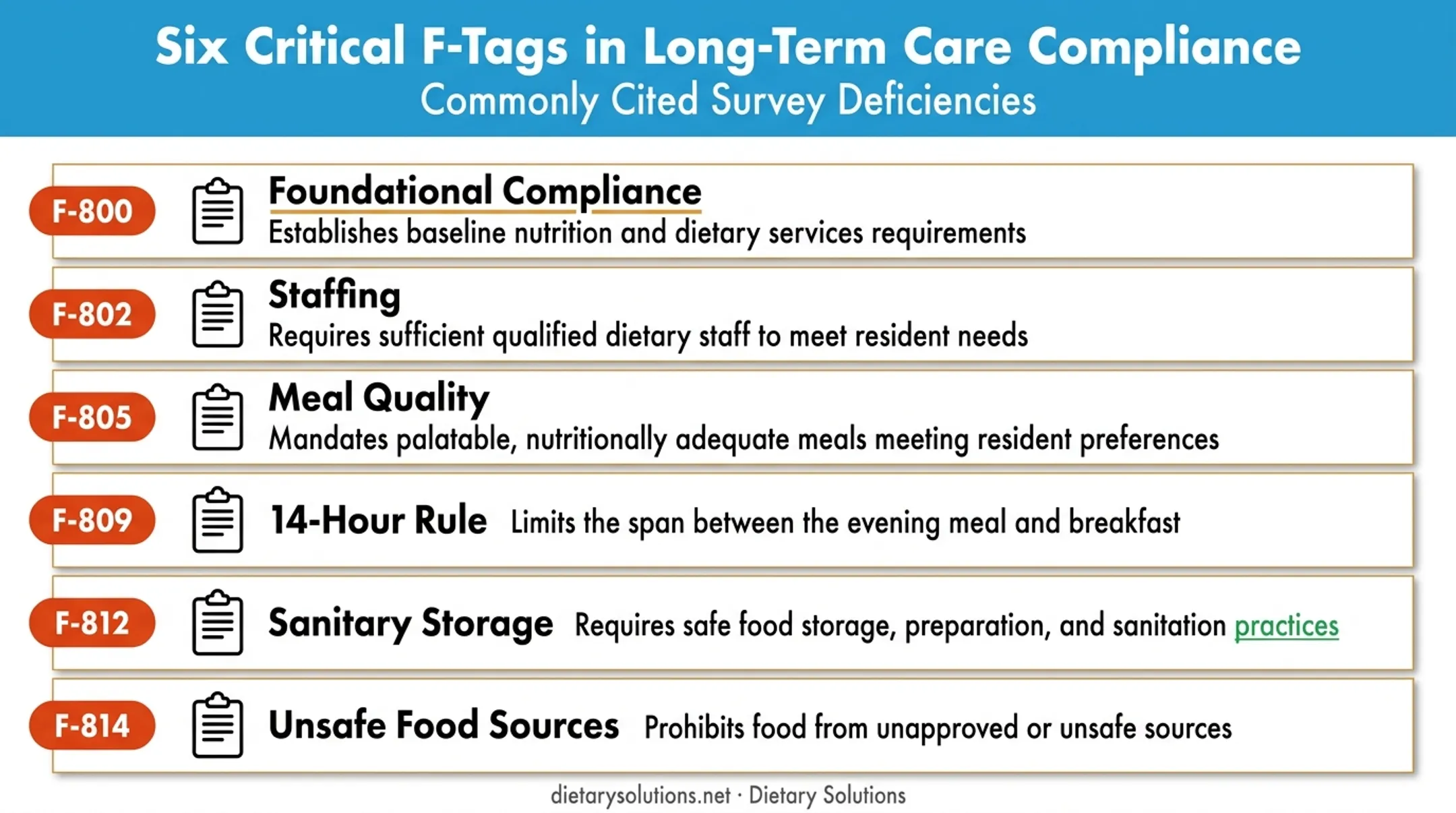 Common CMS F-tag citations for nursing home food service violations