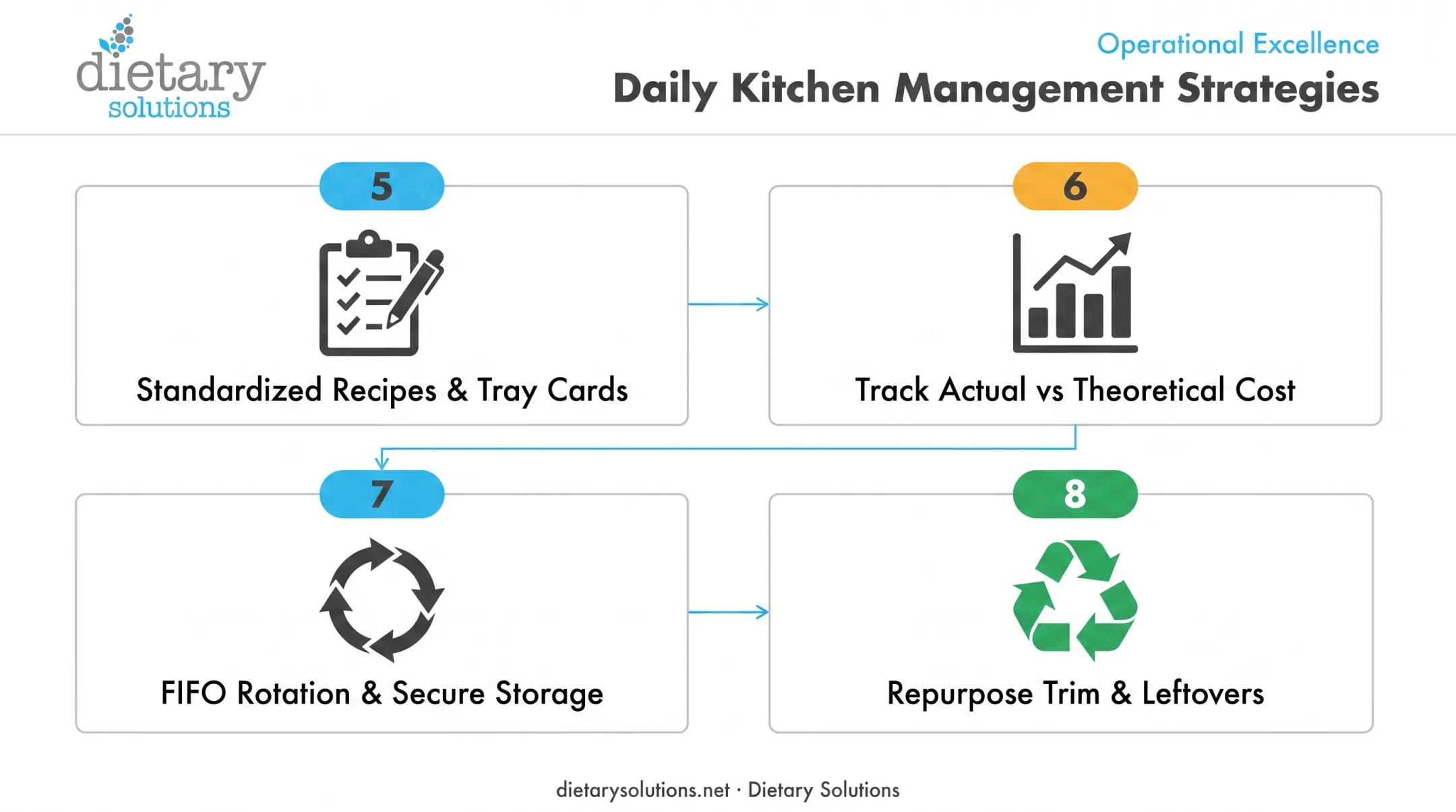 Four daily kitchen management strategies for controlling institutional food costs