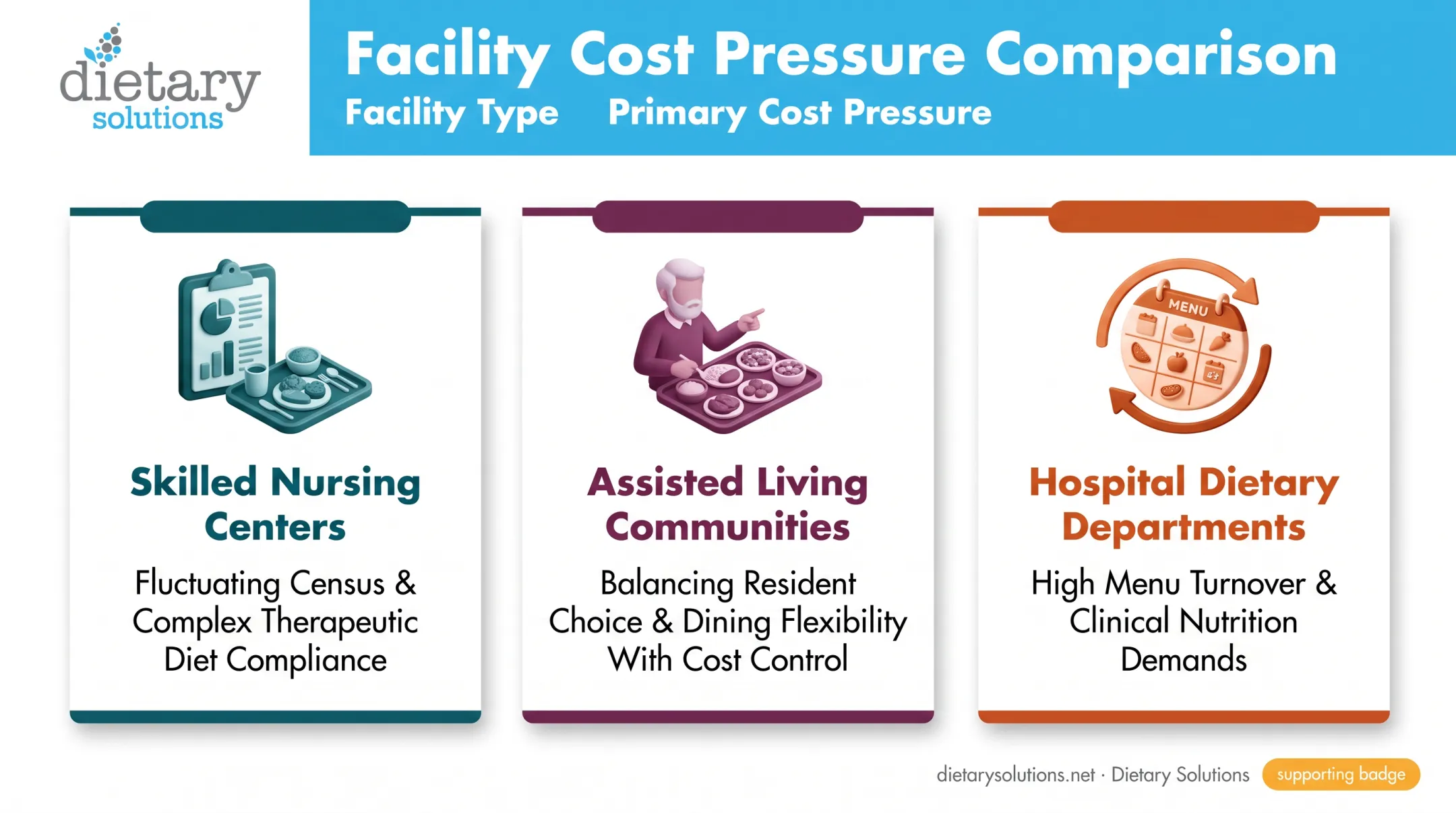 Food cost drivers comparison across skilled nursing assisted living and hospital dietary settings