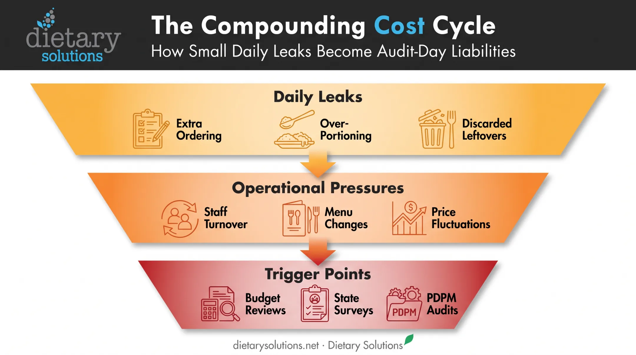 Hidden food cost buildup from small daily kitchen inefficiencies