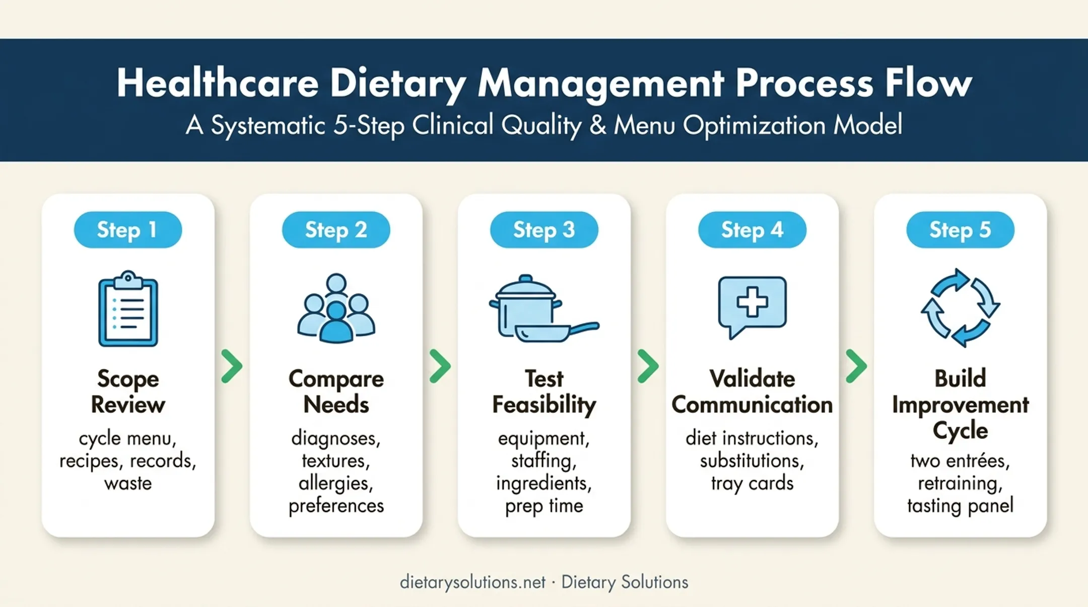 Five-stage skilled nursing facility menu improvement cycle walkthrough
