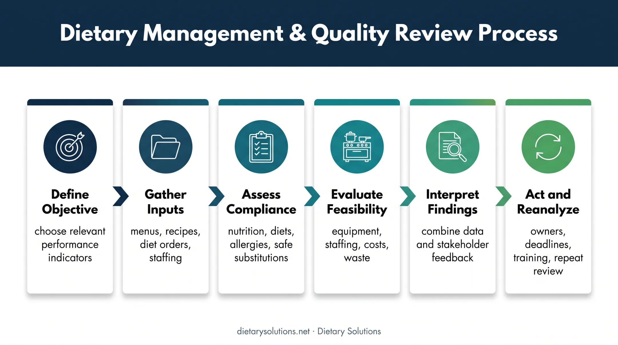 Six-step healthcare facility menu analysis workflow from objectives to reanalysis