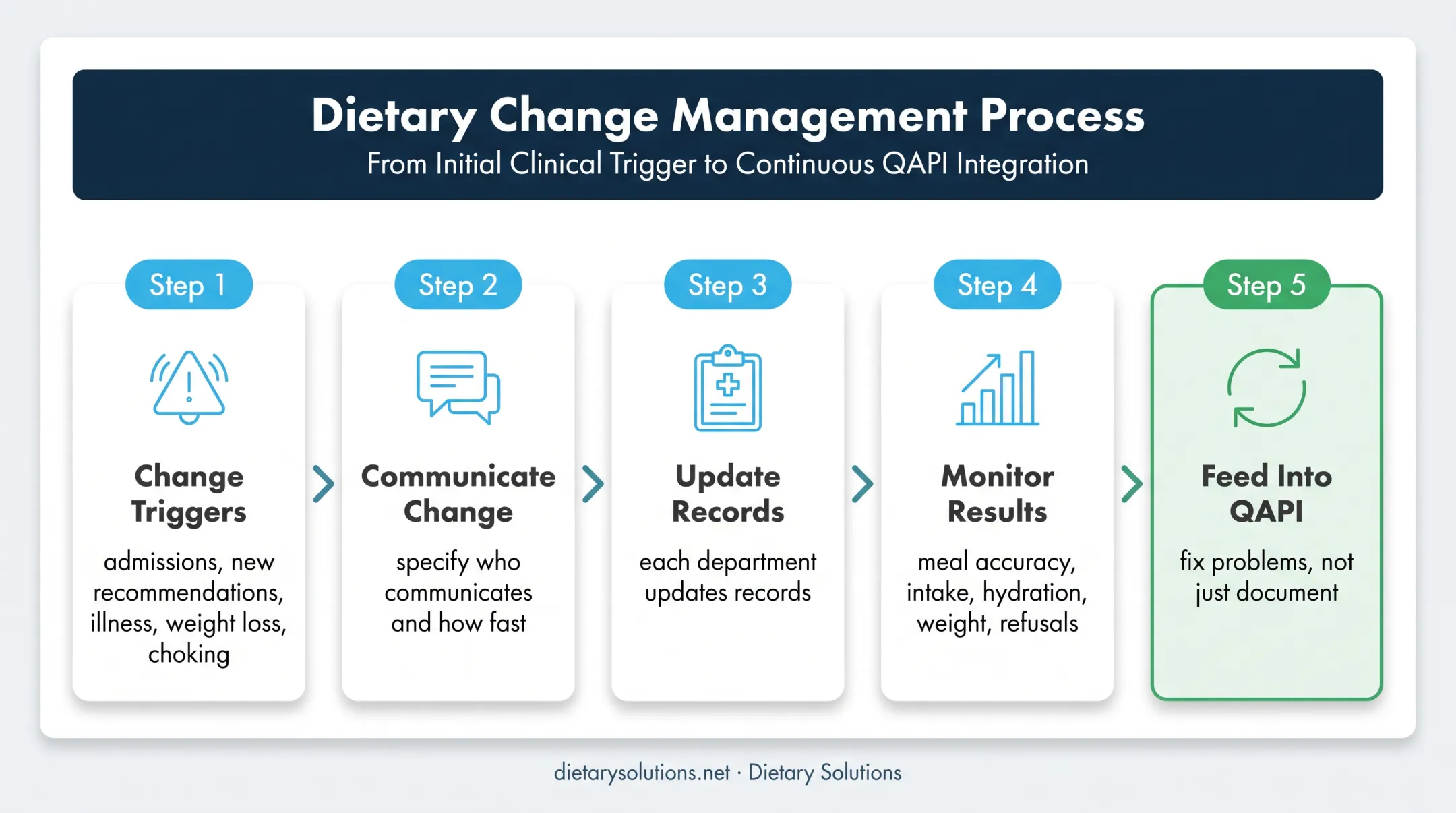 Texture modified diet change management and monitoring workflow