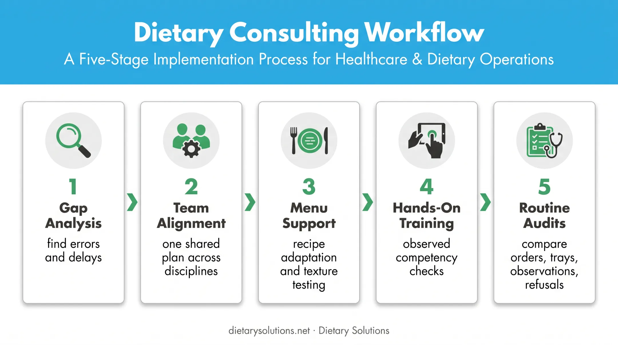 Consulting workflow from diet assessment through staff training audits