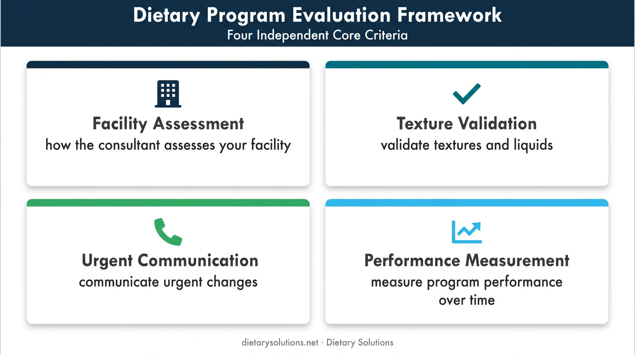 Four-part texture modified diet consultant evaluation framework