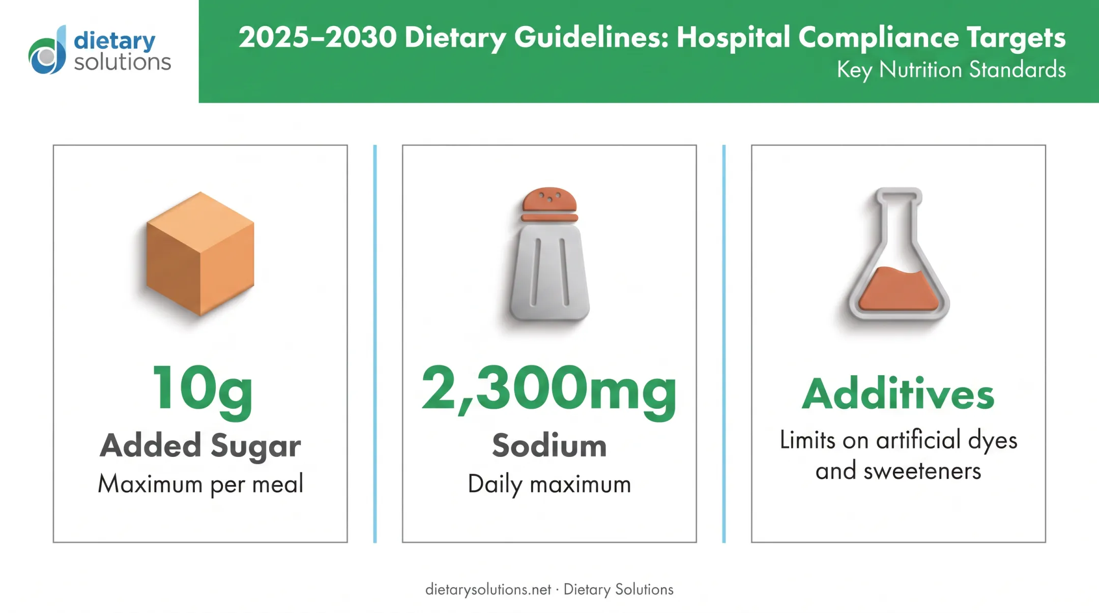 2025-2030 Dietary Guidelines key nutrition targets for hospitals infographic
