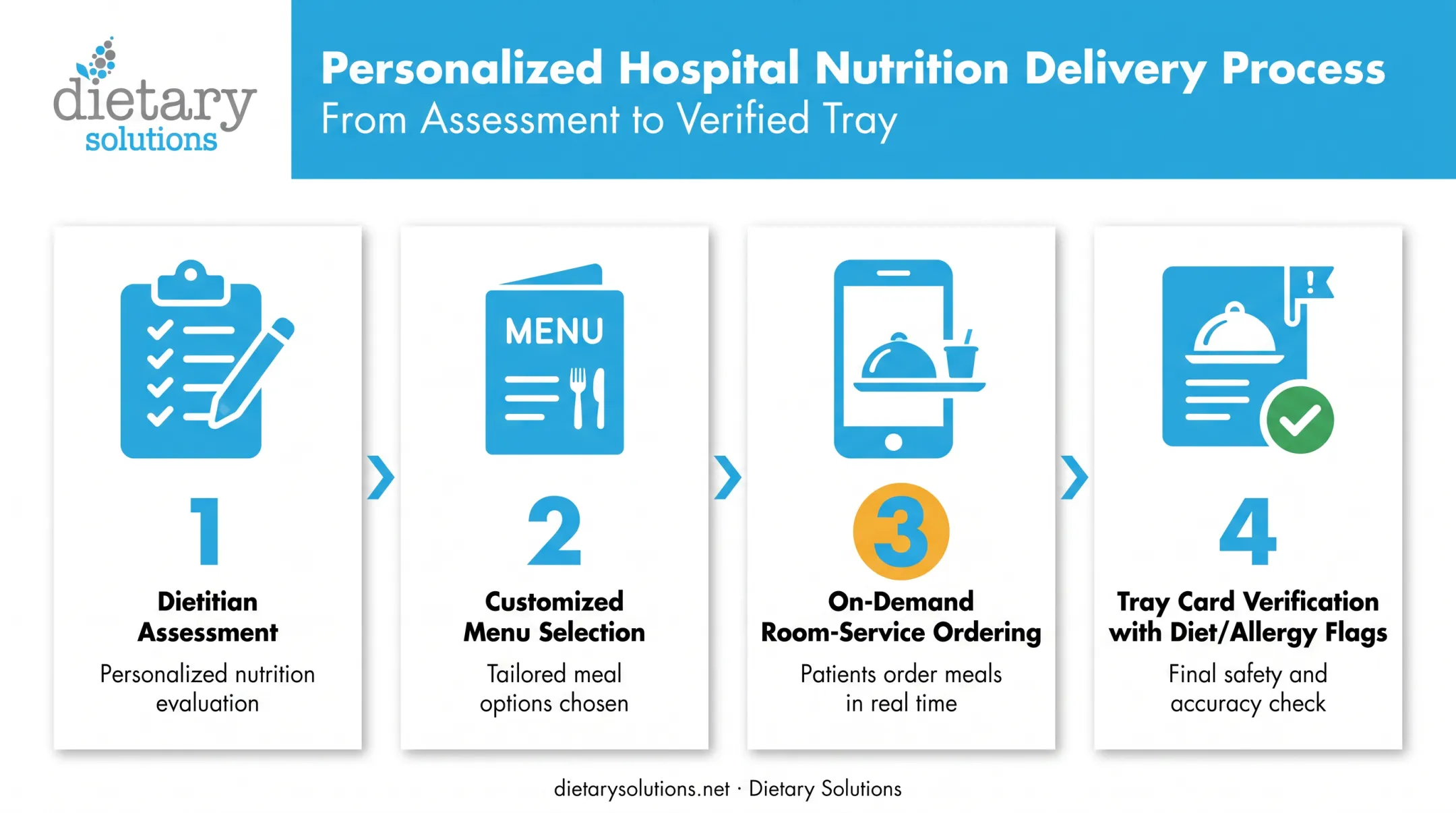Personalized therapeutic nutrition workflow from assessment to tray delivery