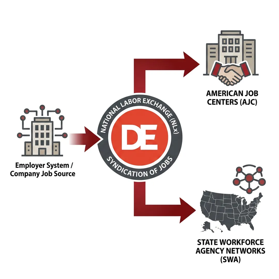 Job listings distributed to workforce agencies