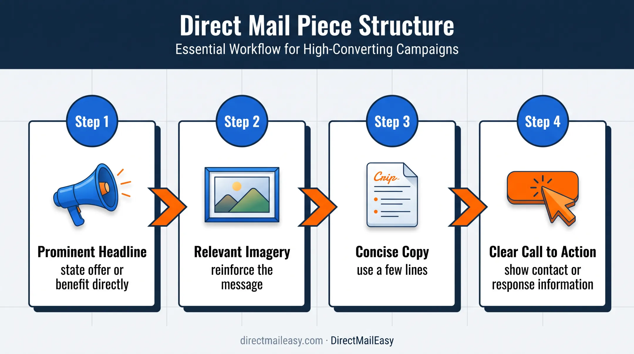 Four-part direct mail design structure for fast reader response