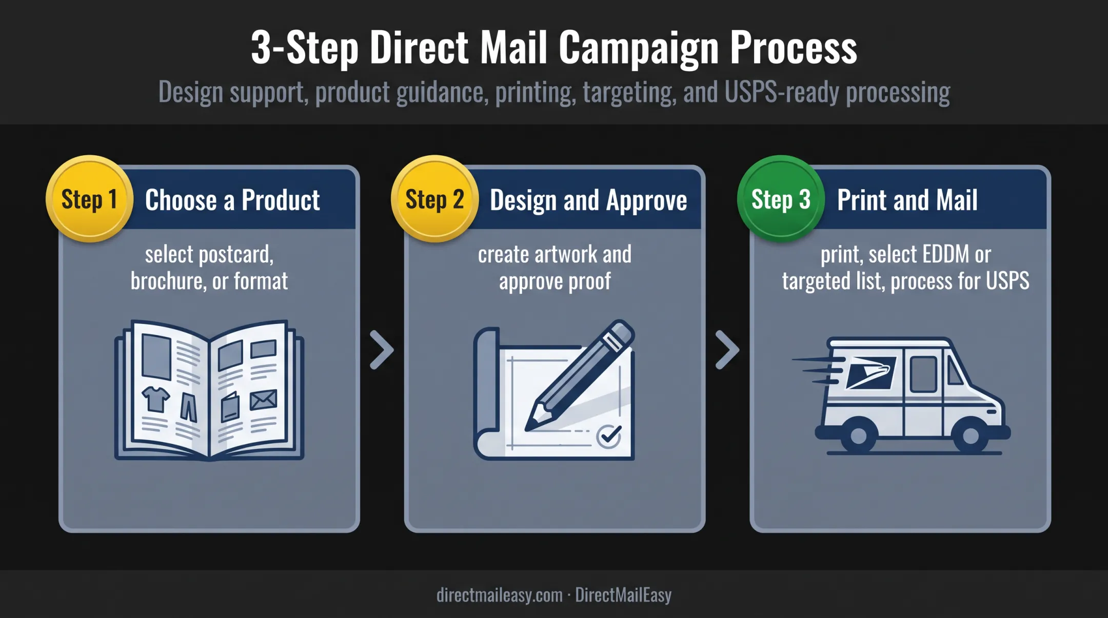 Three-step managed direct mail campaign workflow from selection to delivery