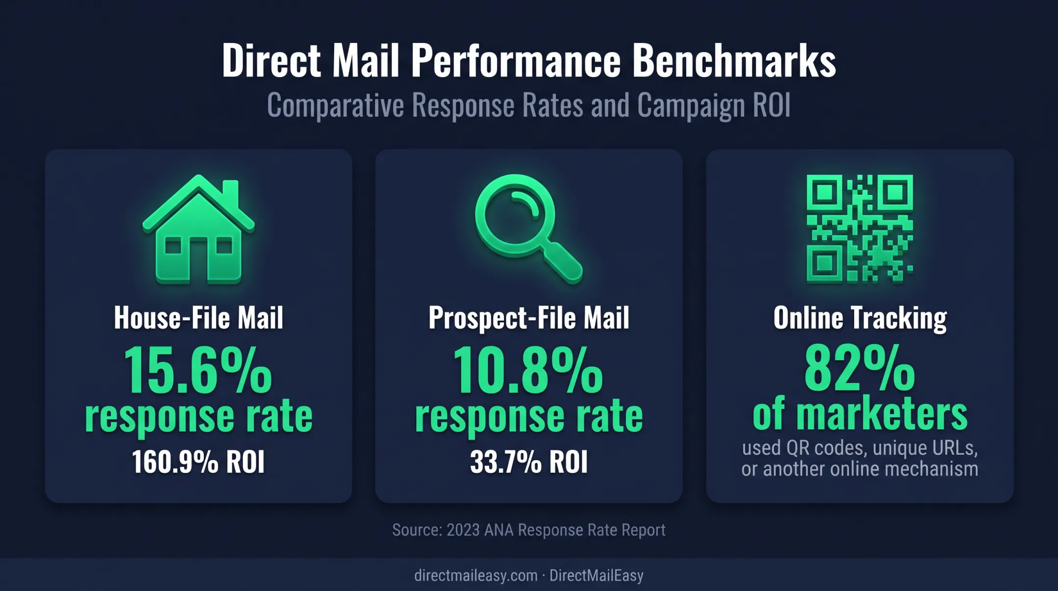 Direct mail response rates ROI and online tracking statistics comparison