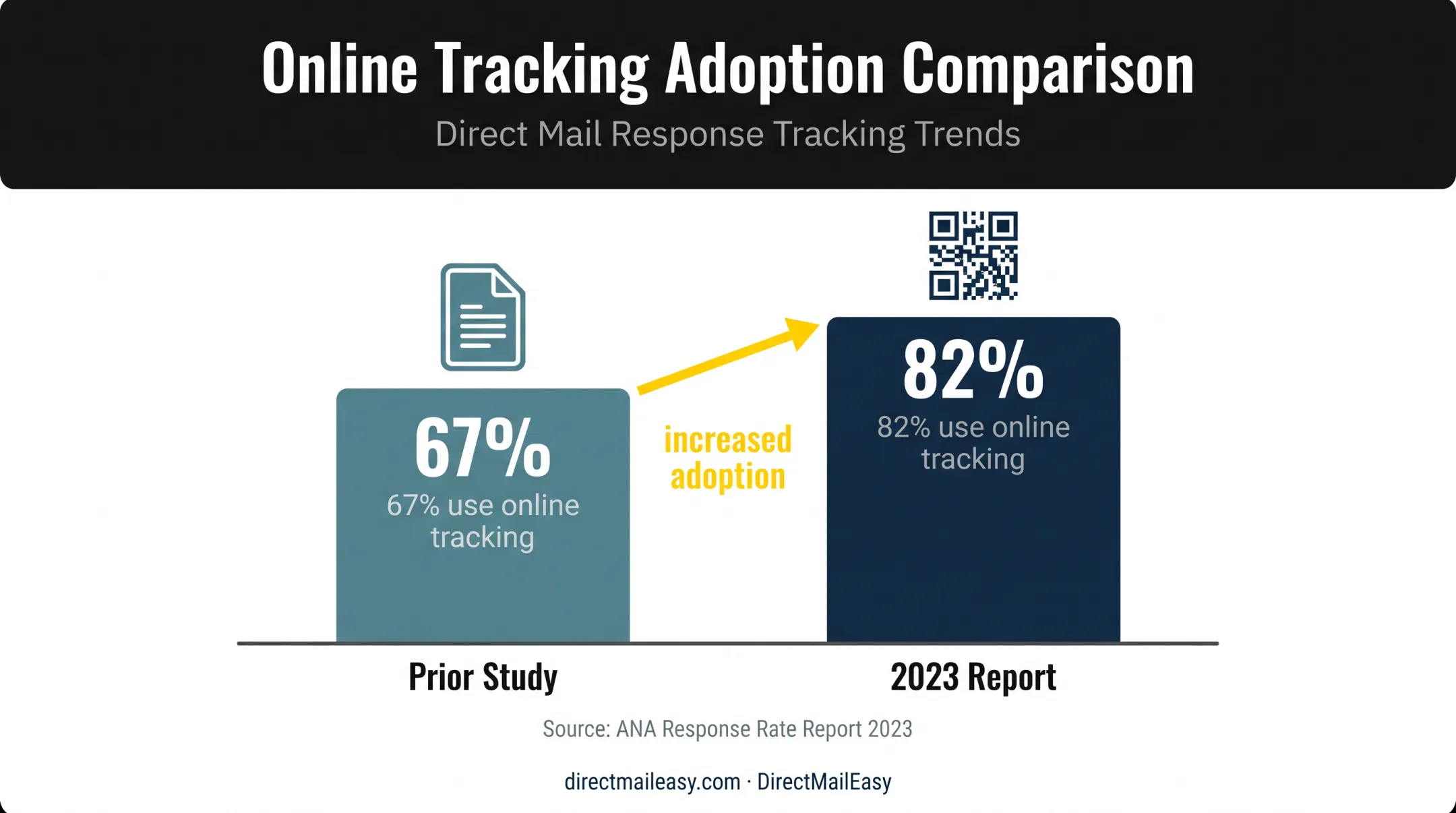 Direct mail QR code tracking adoption increased from 67 to 82 percent