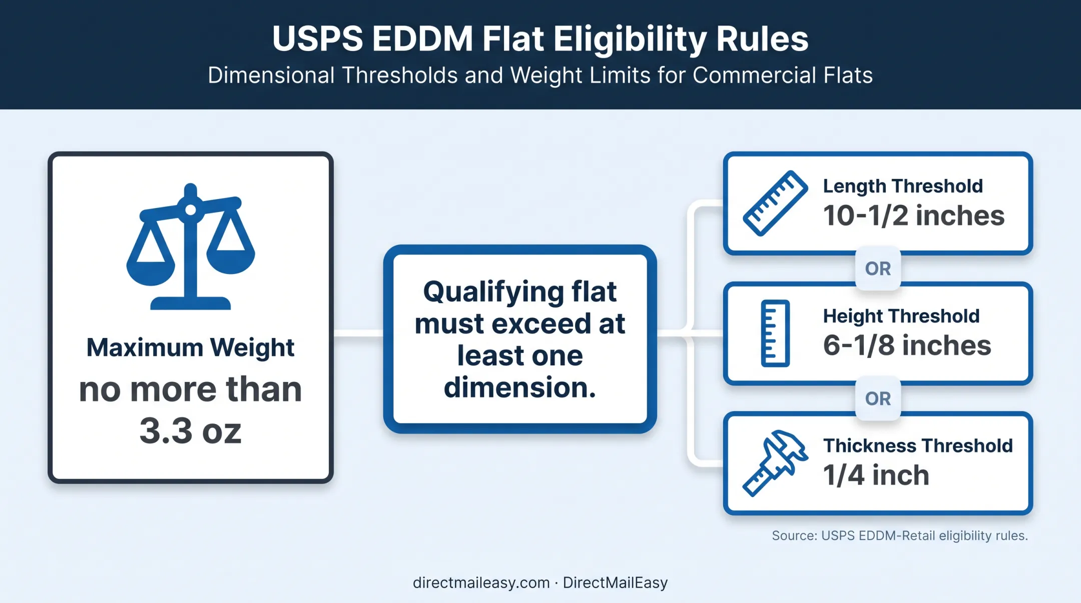 USPS EDDM postcard eligibility dimensions and weight requirements