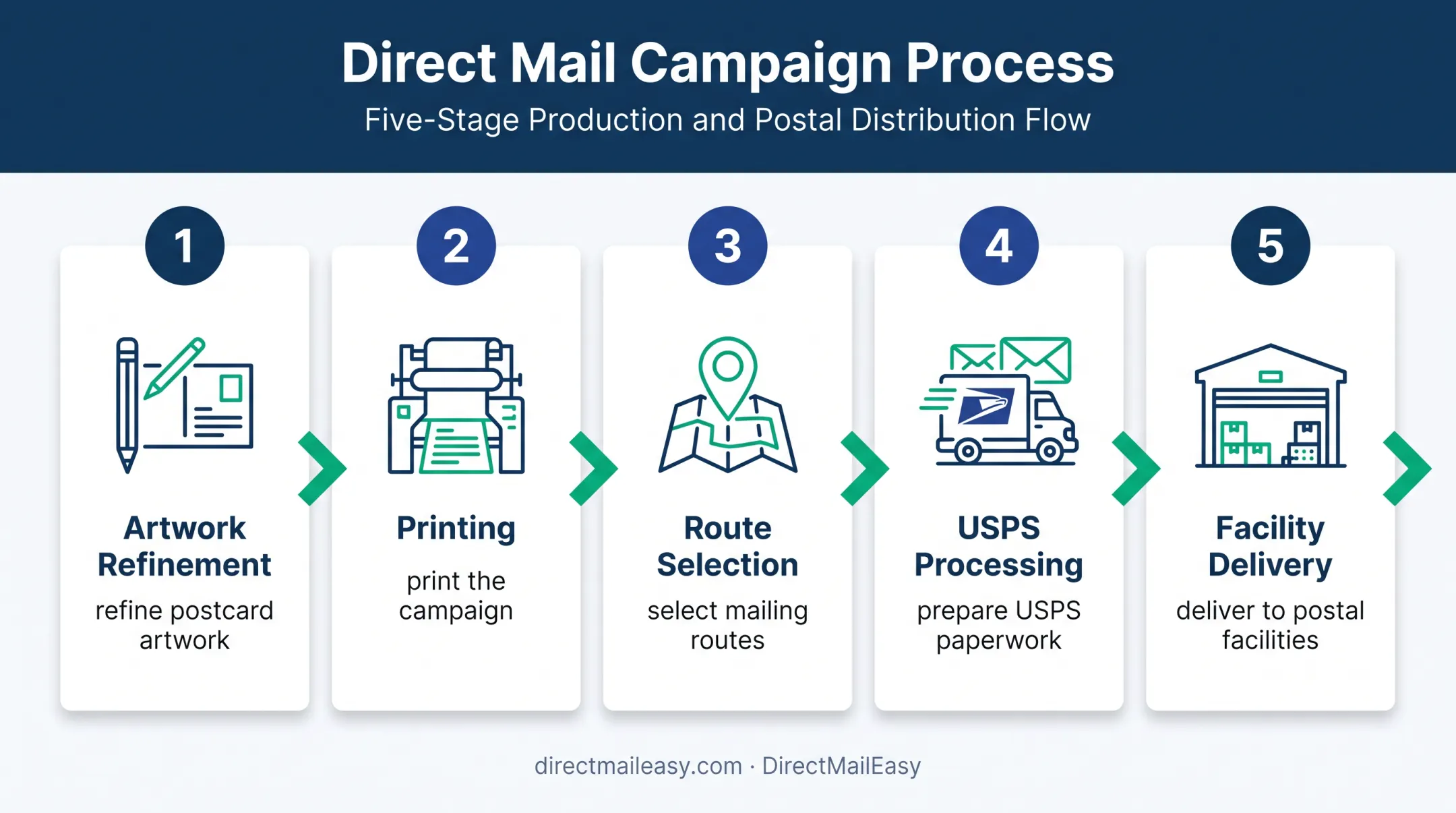 DirectMailEasy EDDM workflow from artwork refinement through delivery