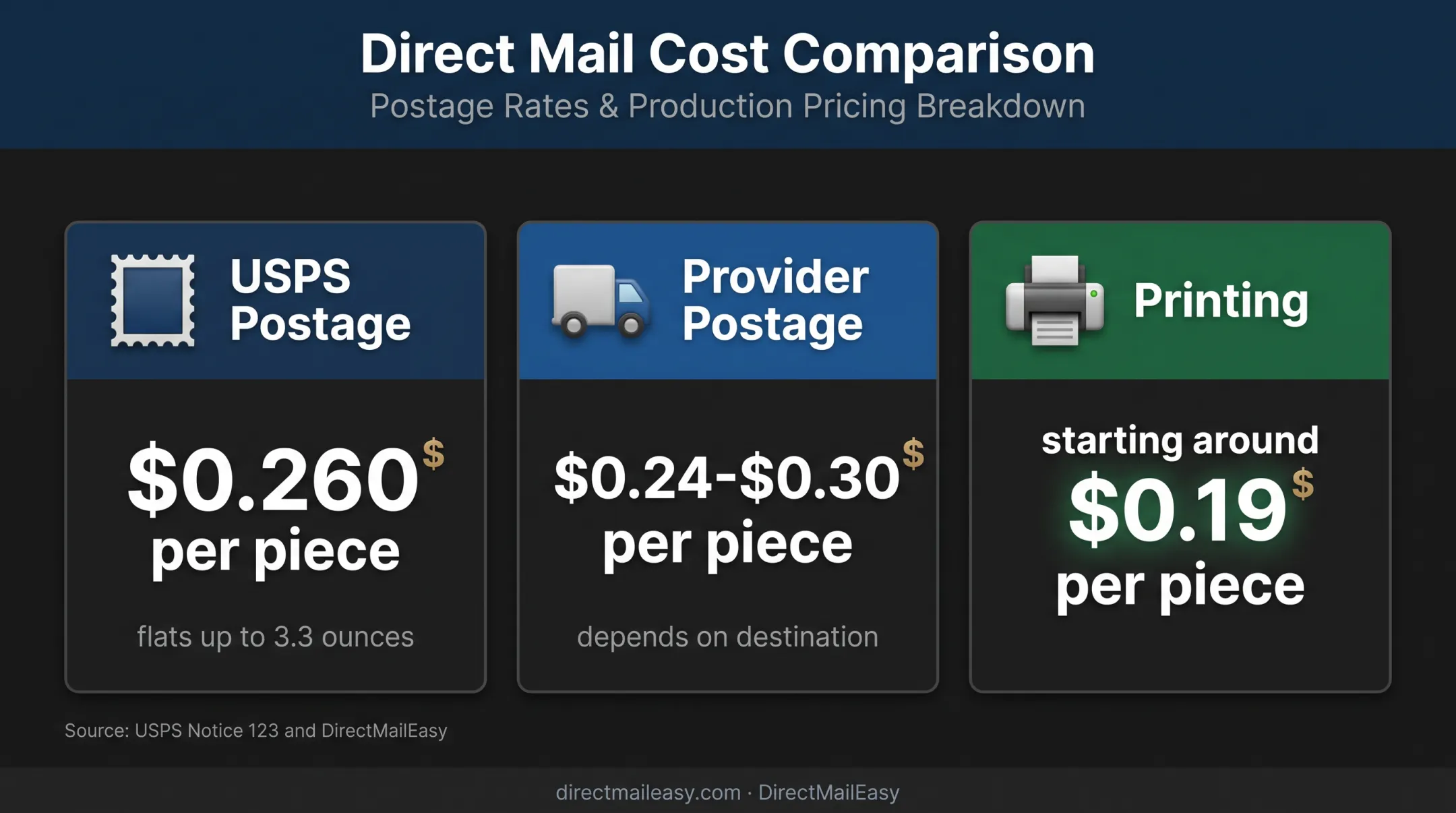 EDDM Retail postage and printing cost comparison per piece