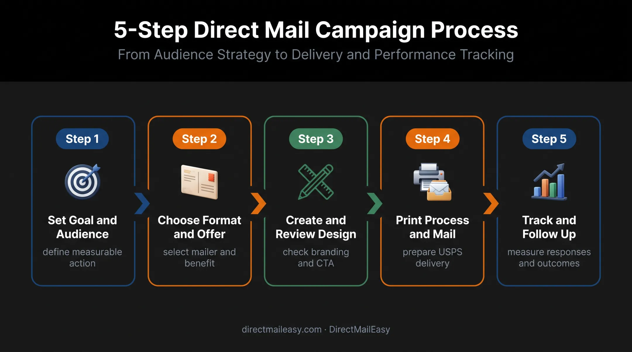 Five-step direct mail marketing campaign process flow