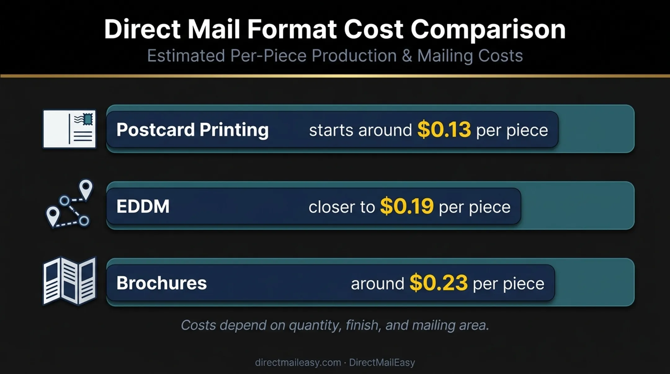 Direct mail printing cost comparison by format per piece