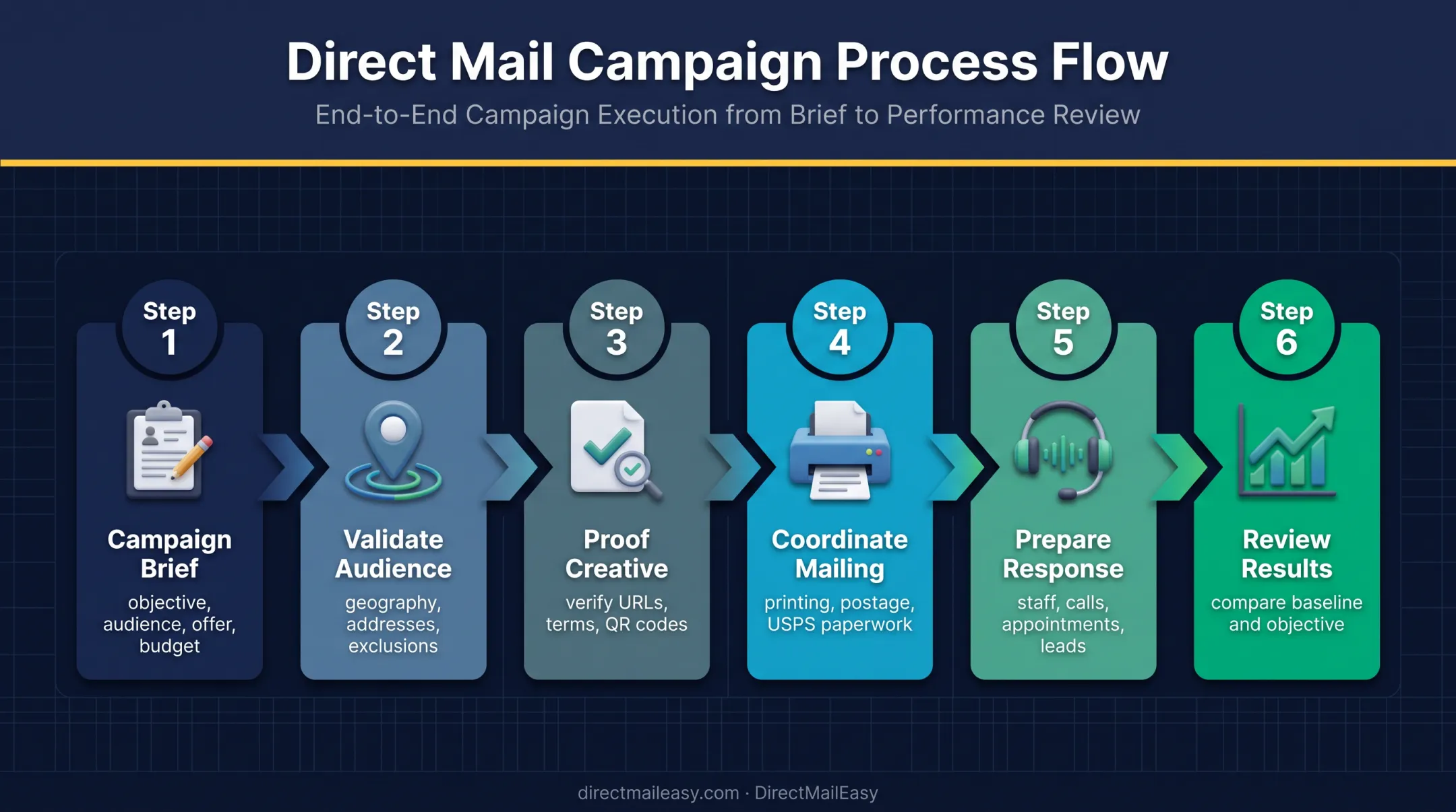 Six-step direct mail campaign process from brief to results review