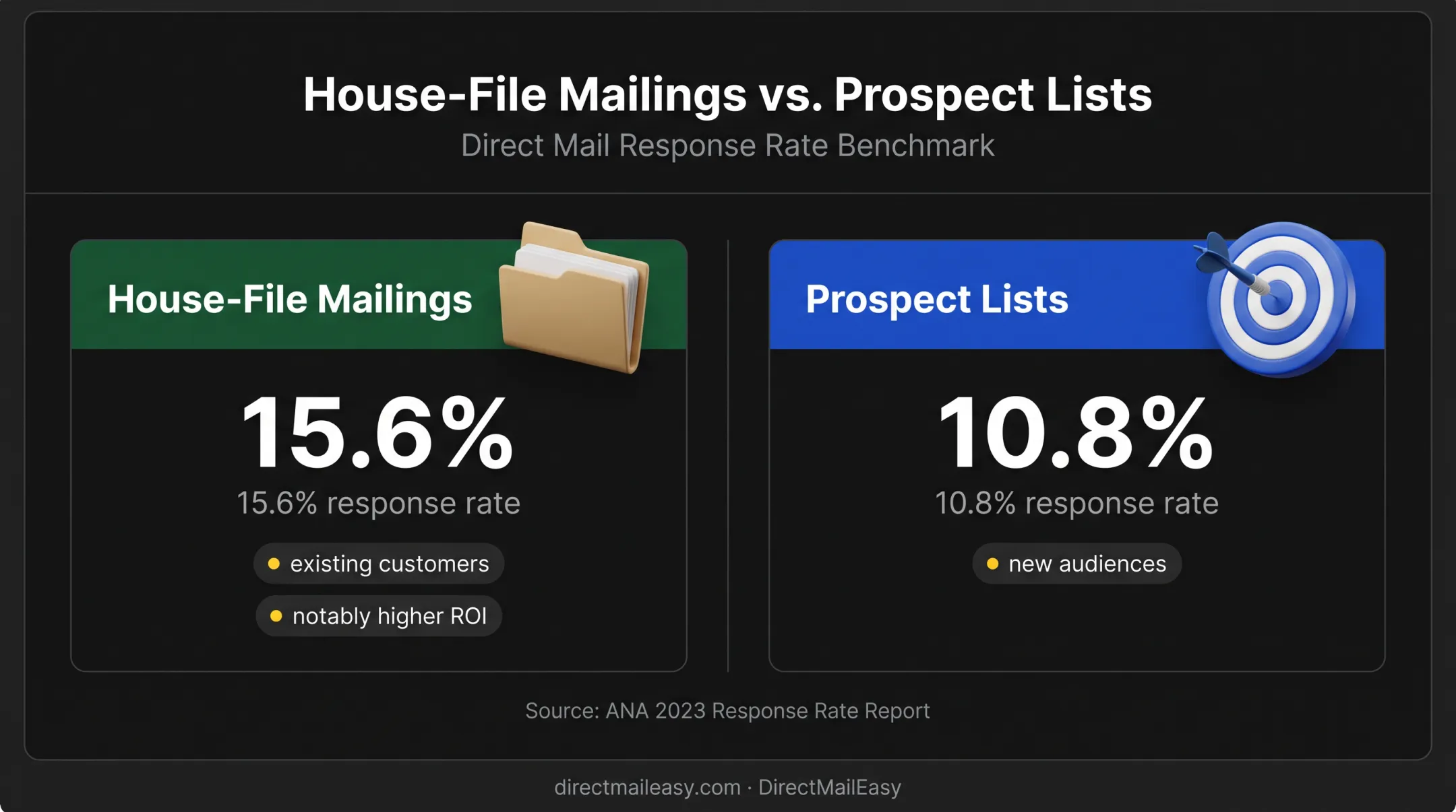 House-file versus prospect direct mail response rate comparison