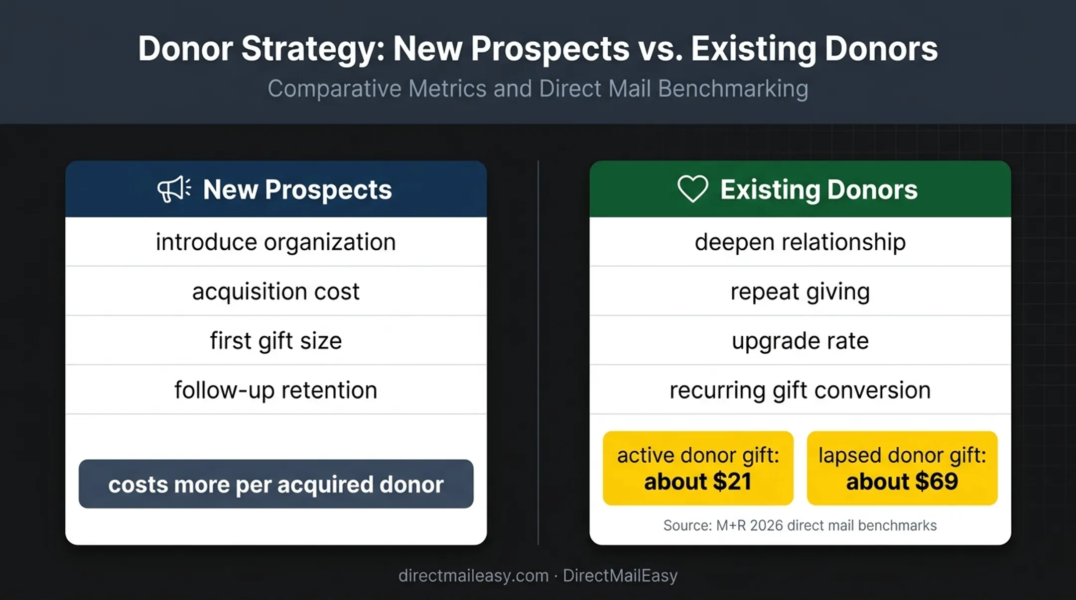 Acquisition versus retention direct mail fundraising cost comparison