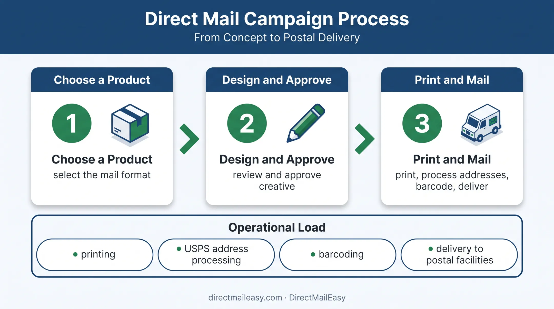 DirectMailEasy three-step nonprofit mail production workflow