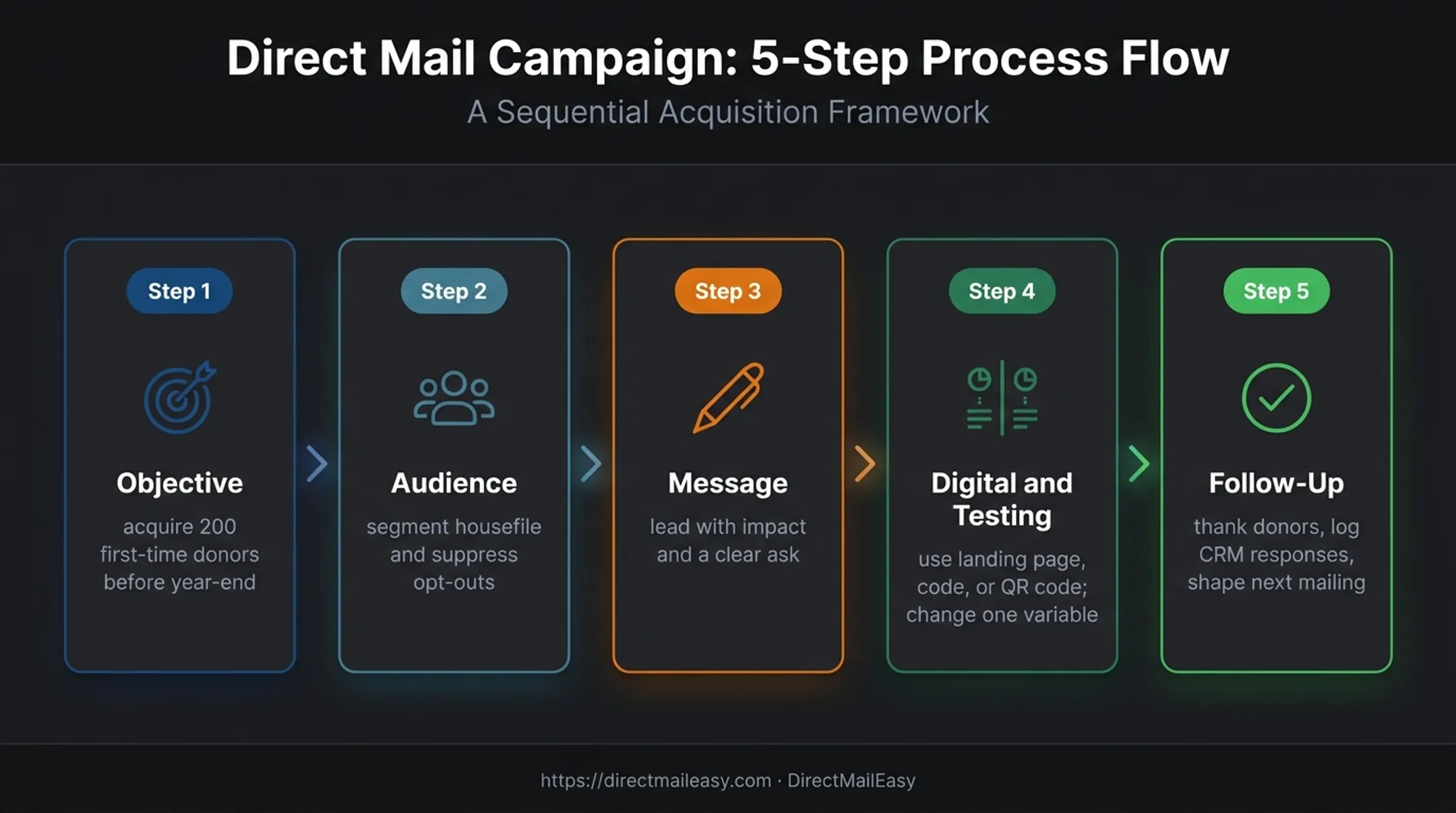 Five-step nonprofit direct mail campaign planning and optimization workflow