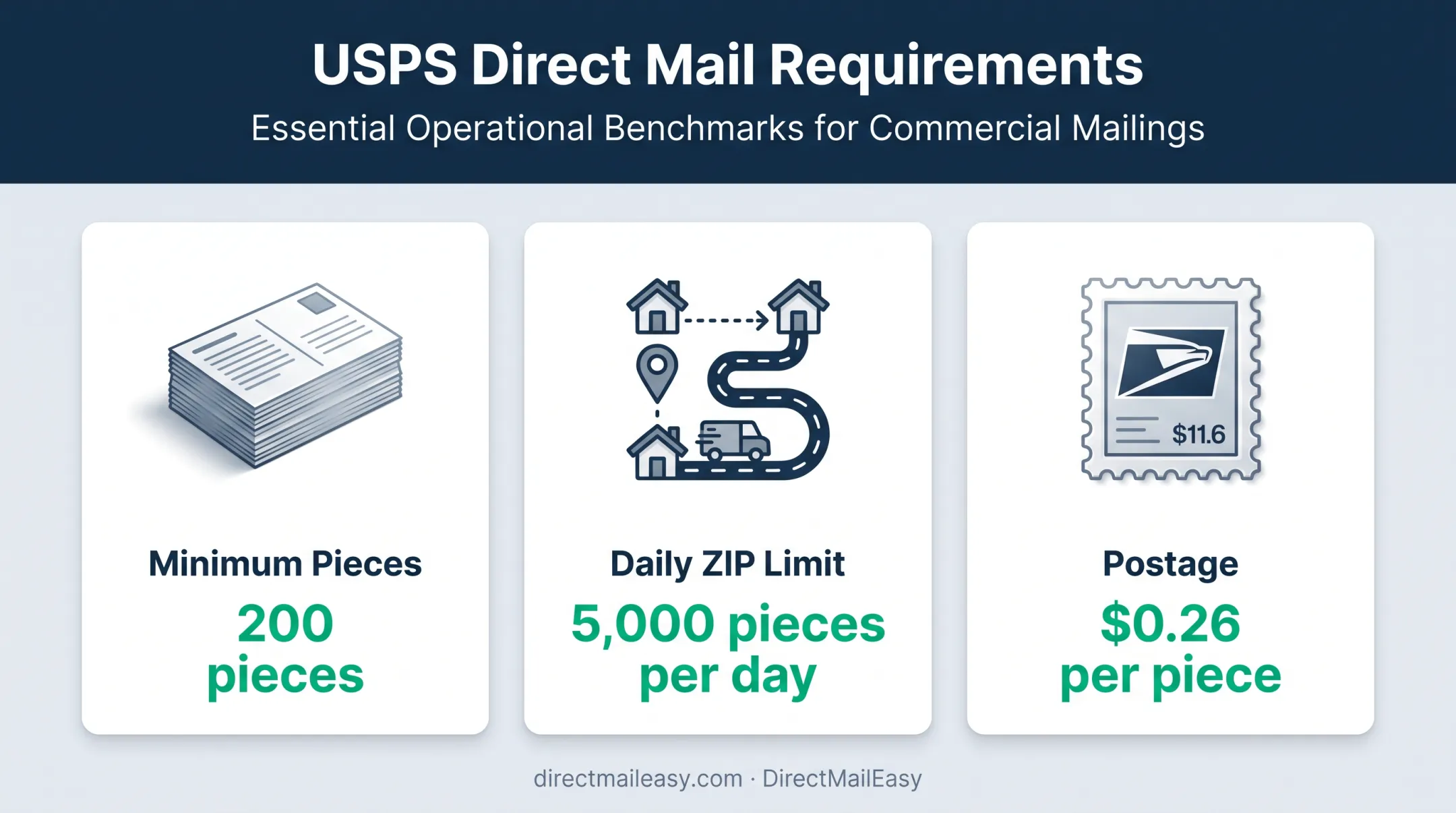 EDDM USPS minimum, daily limit, and postage cost infographic