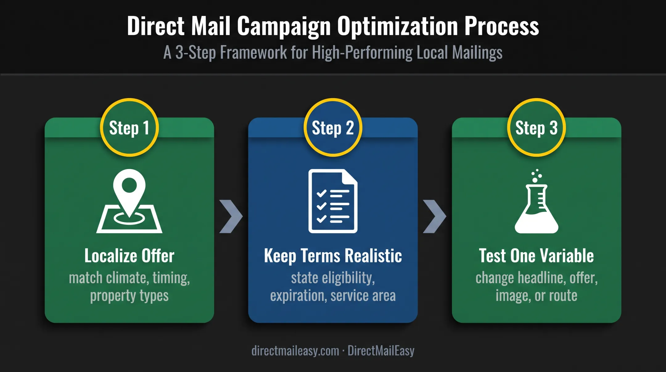 Three-step lawn care EDDM postcard testing process