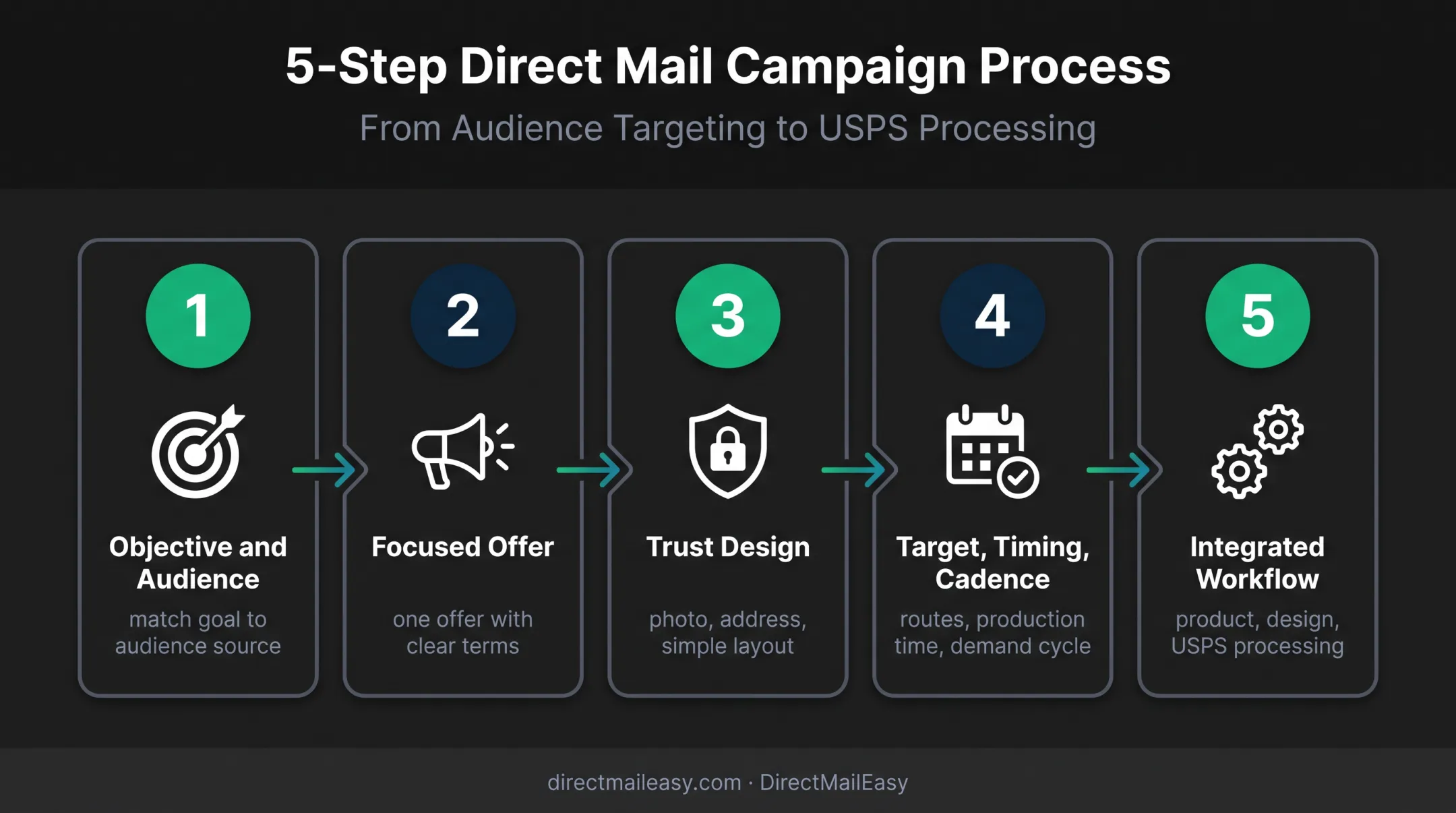 Five-step chiropractic direct mail campaign planning workflow