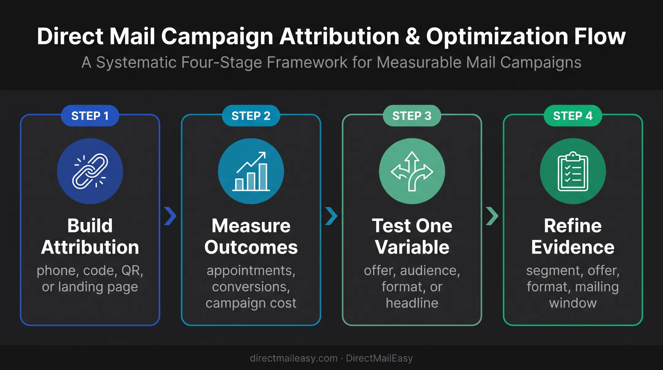 Four-step chiropractic mail campaign measurement and optimization process