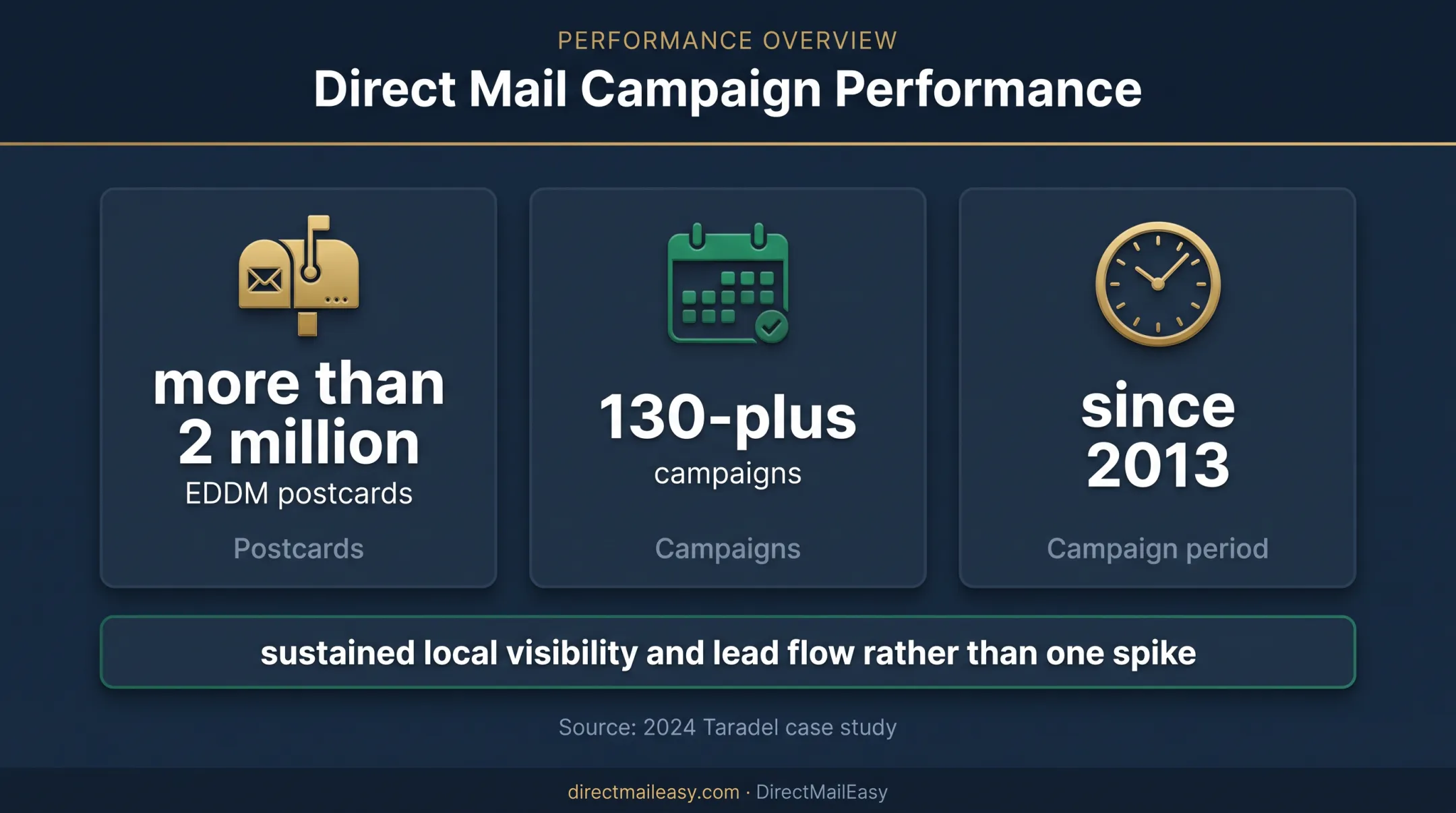 Templeton Real Estate EDDM campaign scale and consistency statistics