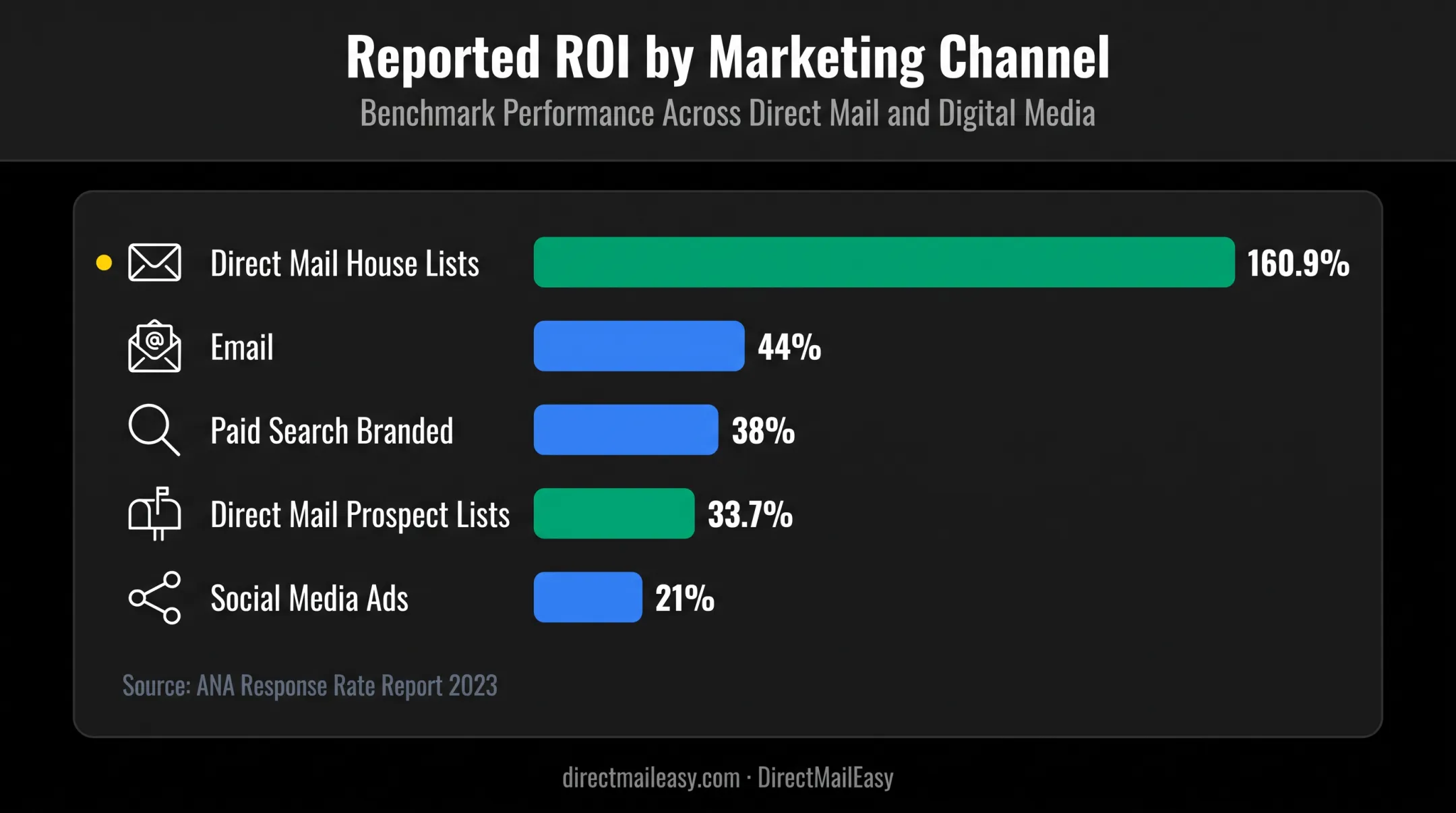 Direct mail and digital marketing reported ROI comparison chart