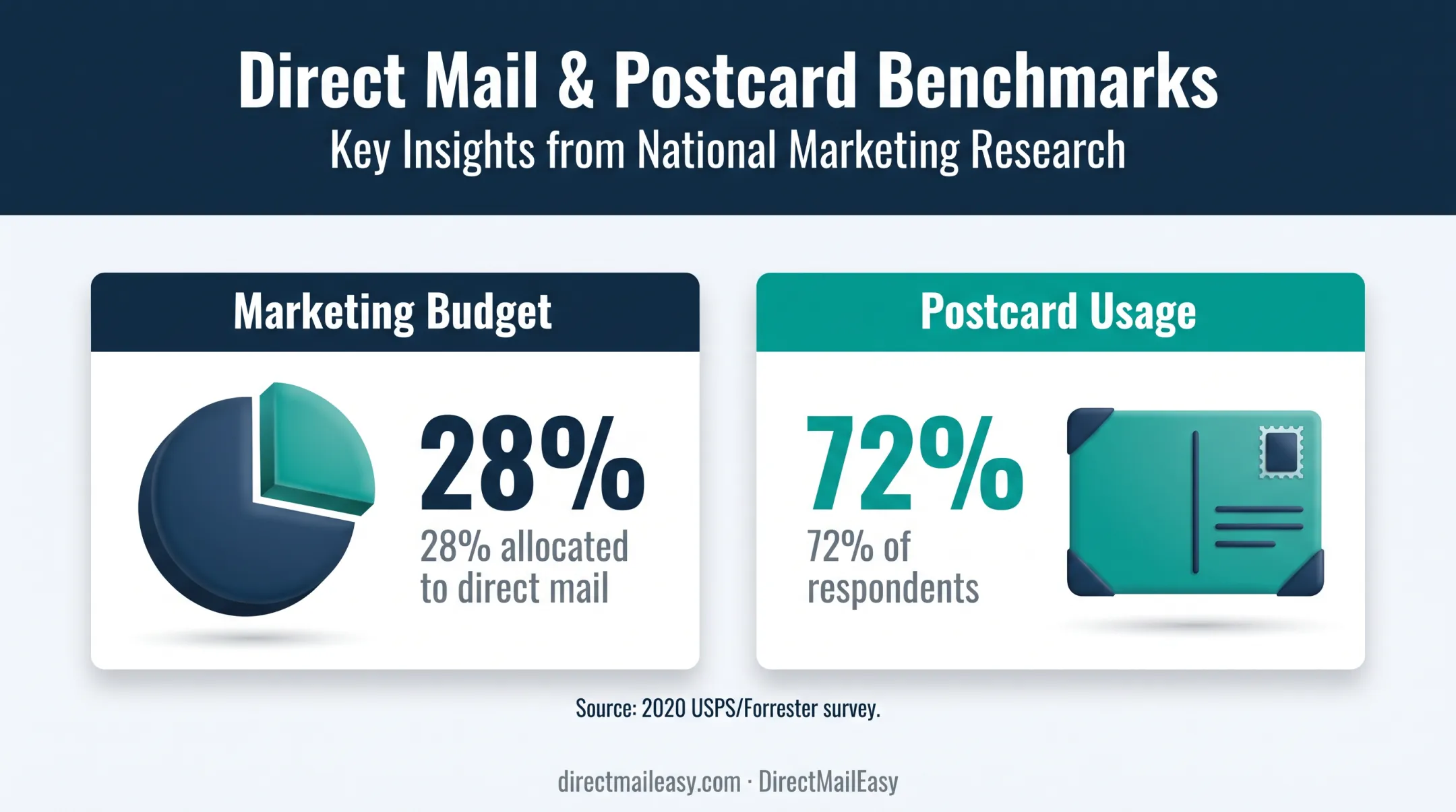 Financial services direct mail budget and postcard usage statistics
