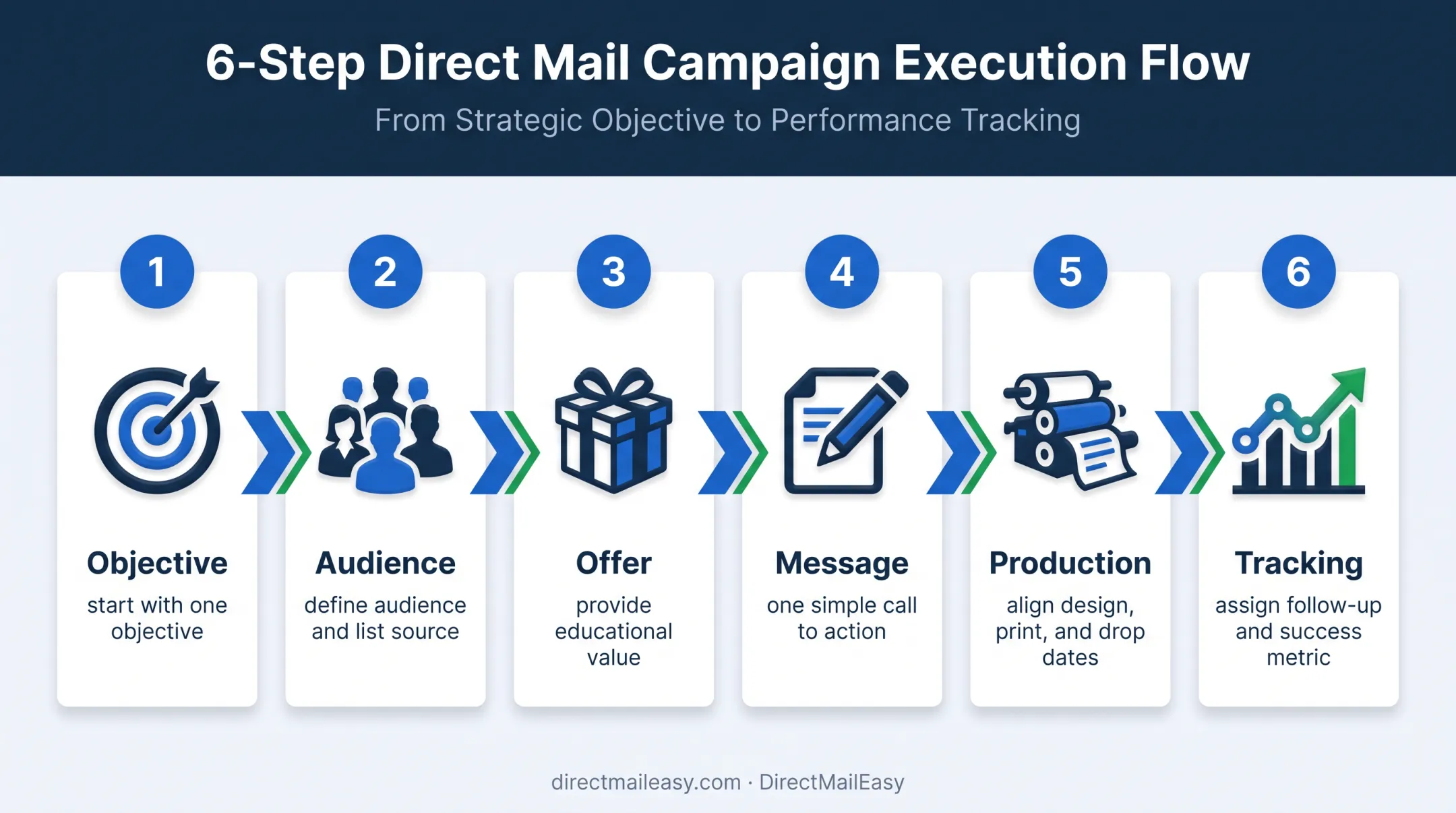 Six-step financial advisor direct mail campaign planning workflow