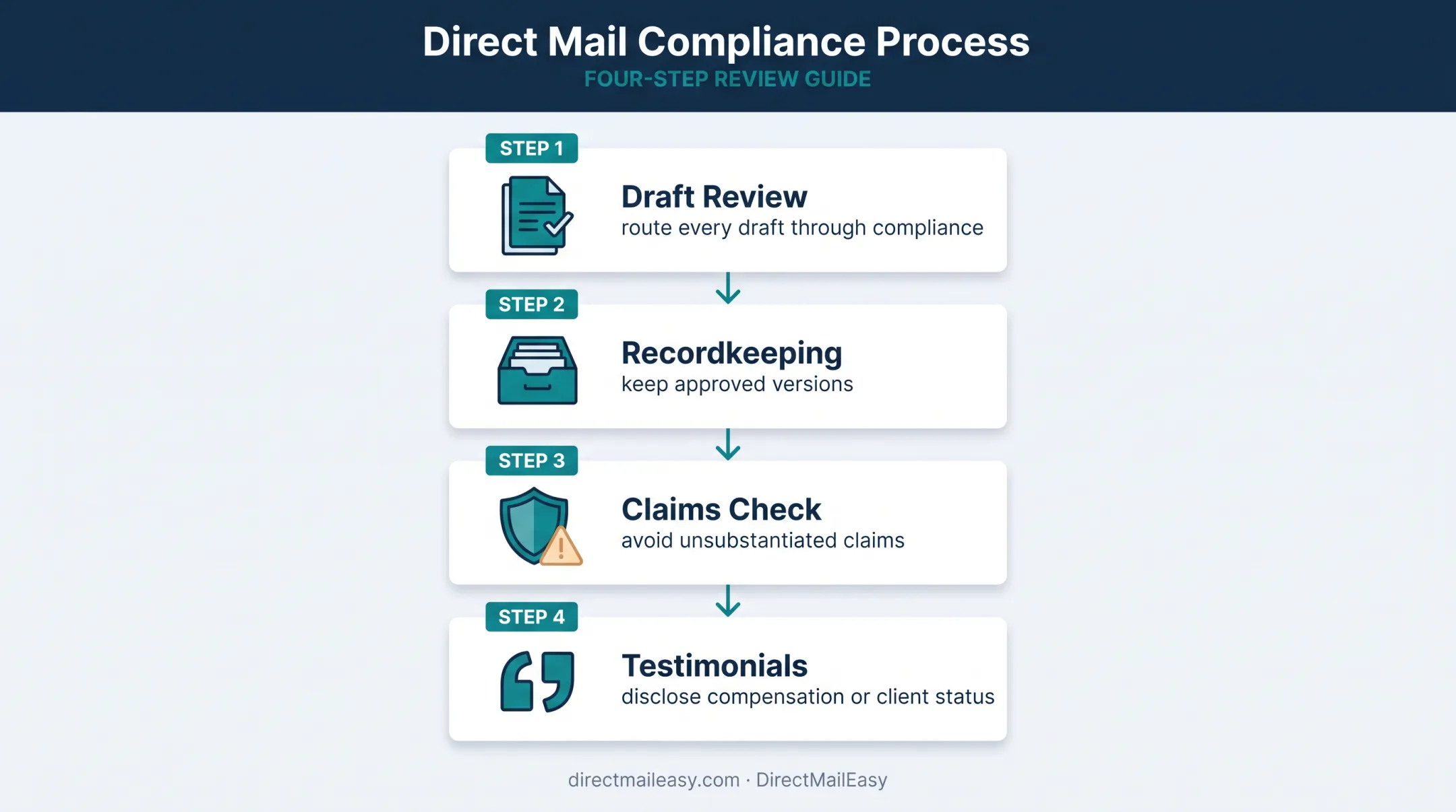 Four-step financial advisor direct mail compliance review process