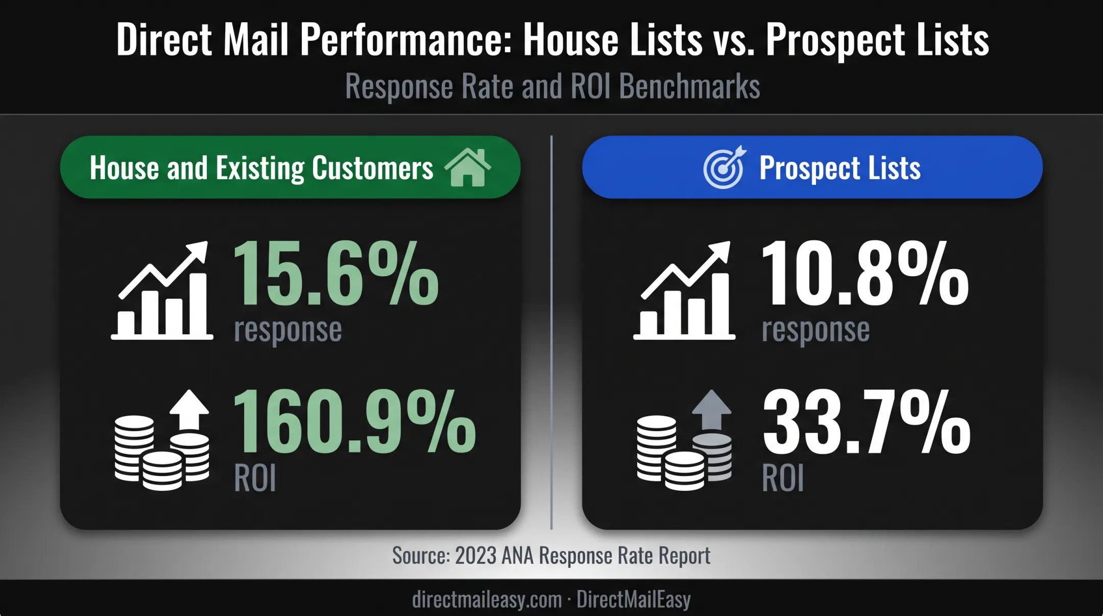 Household versus prospect direct mail response and ROI comparison