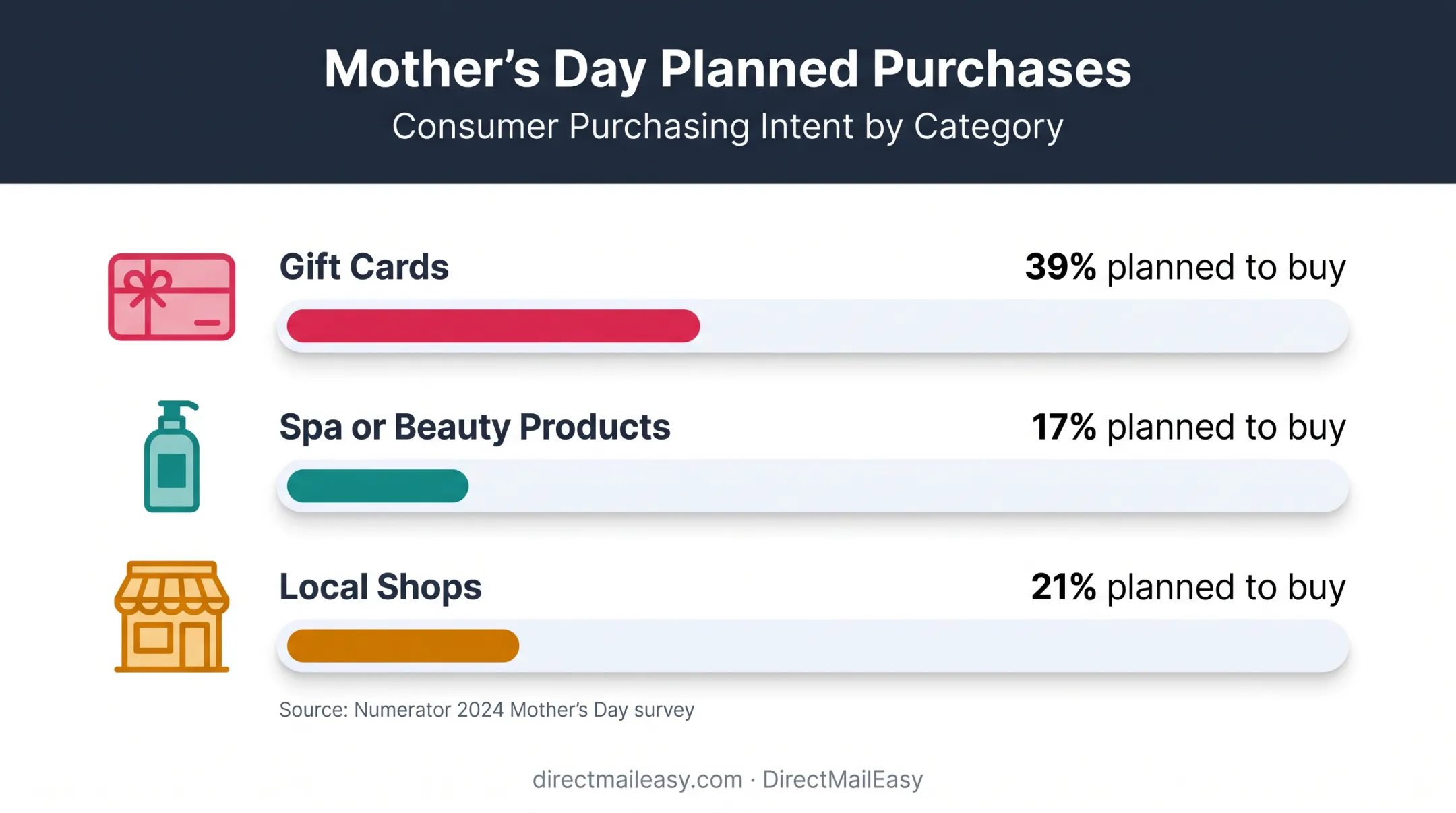 Mother's Day gift shopper plans for gift cards spa products and local shops