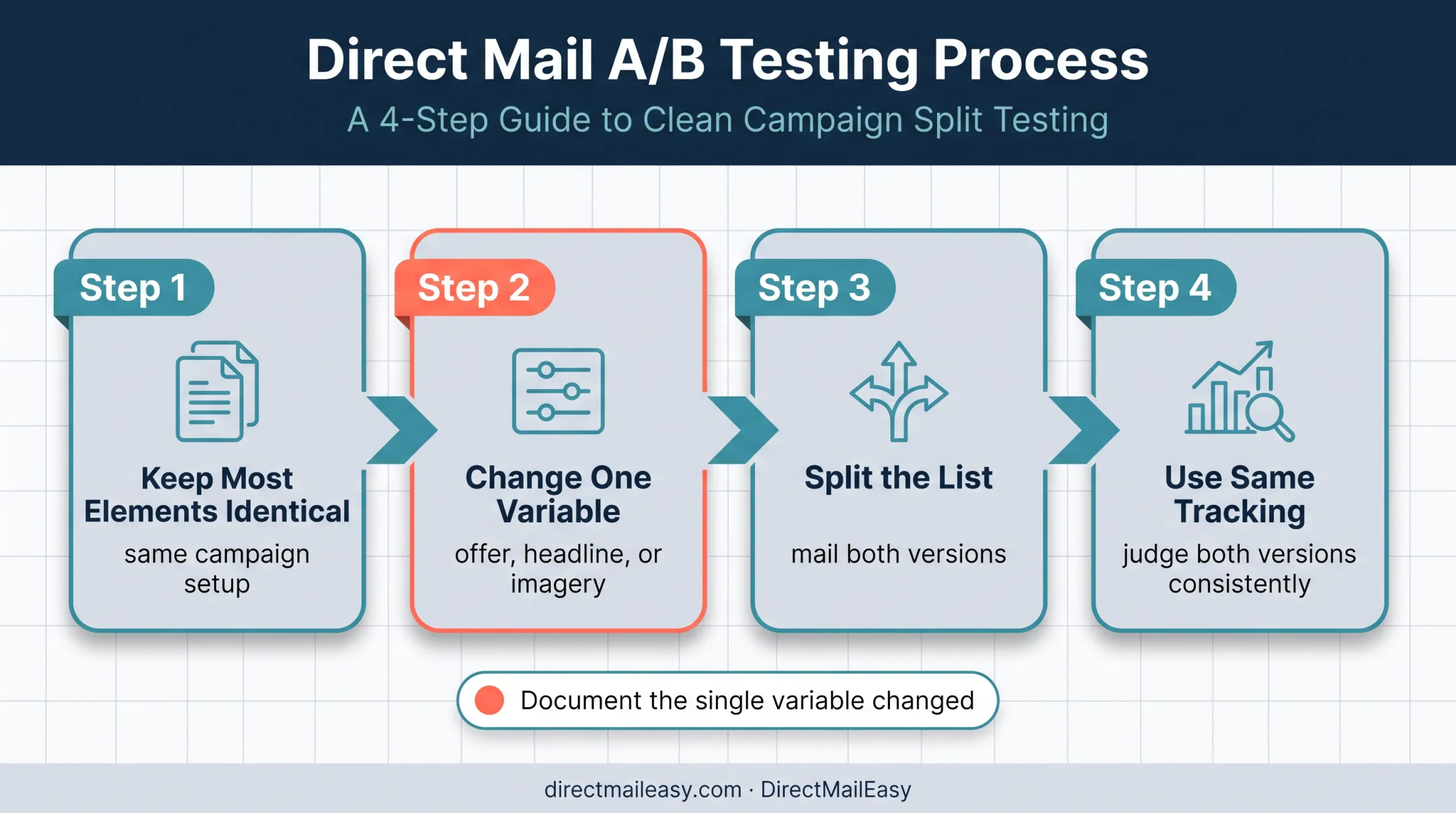 Direct mail A/B testing process for comparing one campaign variable