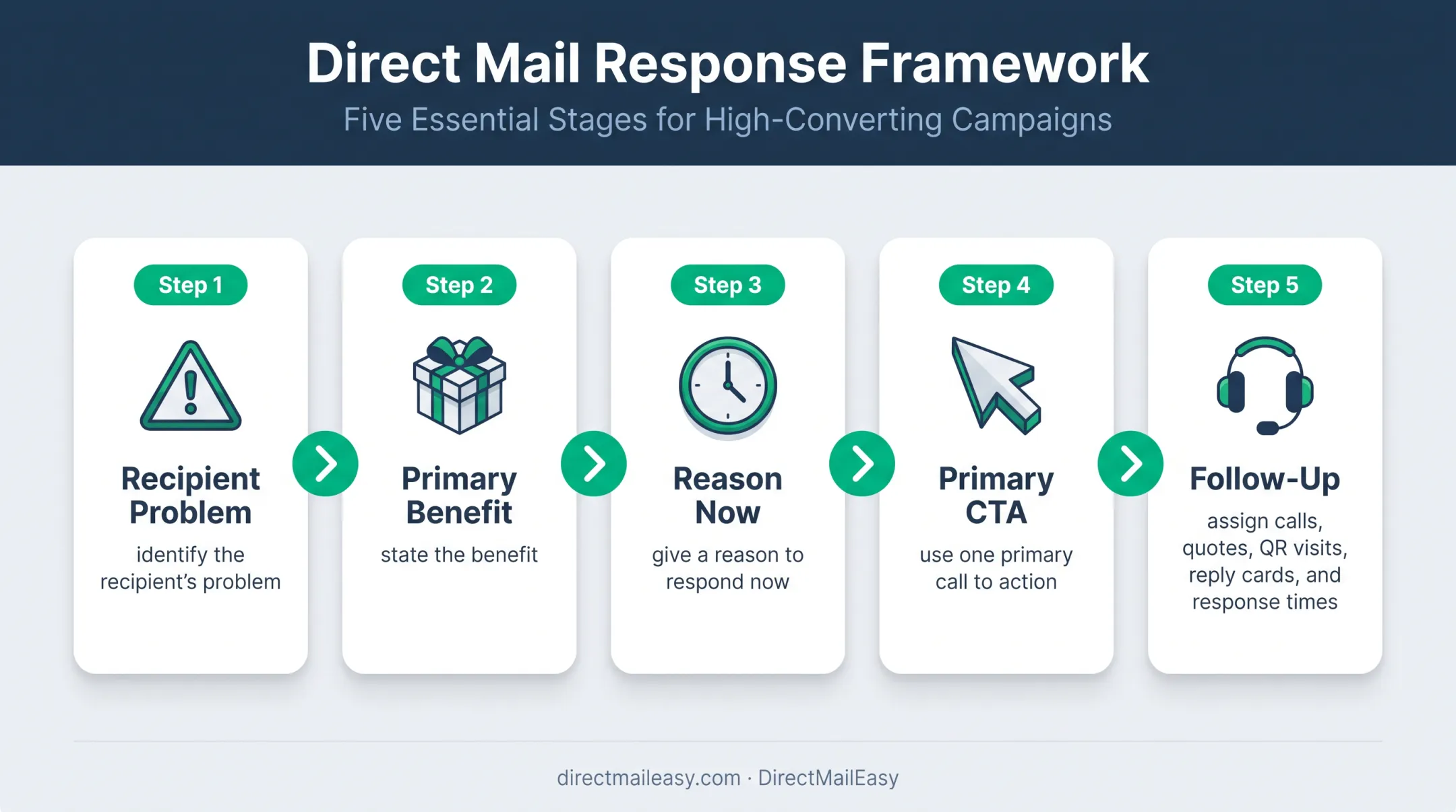 Insurance direct mail offer and follow-up campaign workflow