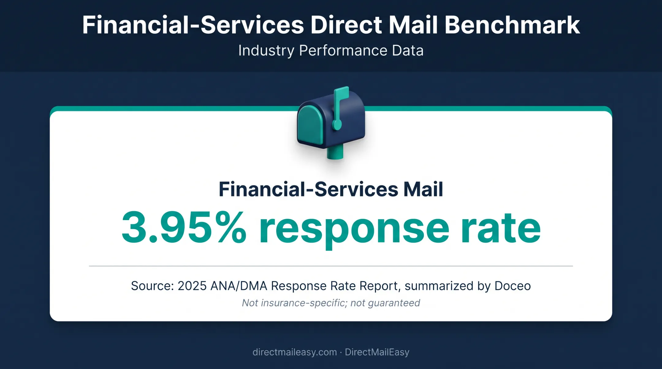 3.95 percent financial services direct mail response rate benchmark