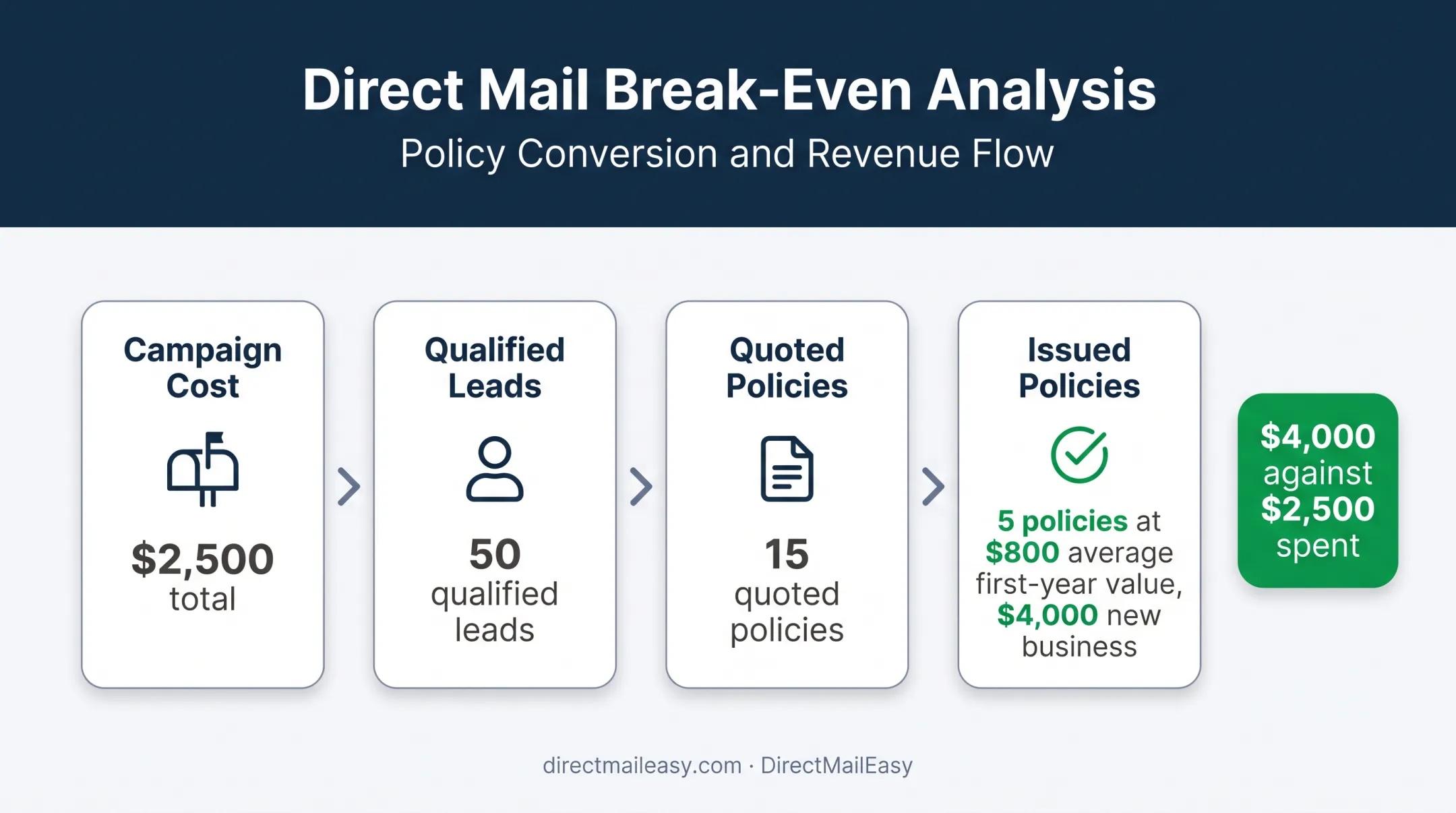 Insurance direct mail campaign break-even economics and policy value