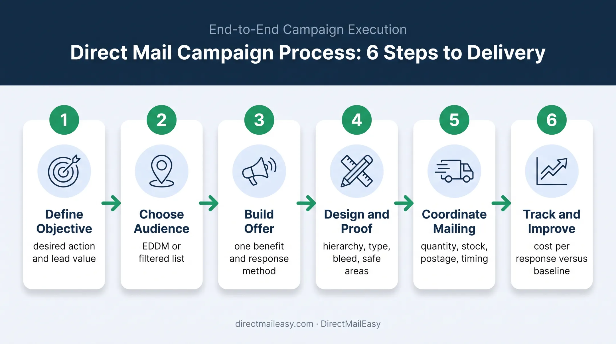 Six-step postcard marketing campaign workflow from objective to optimization