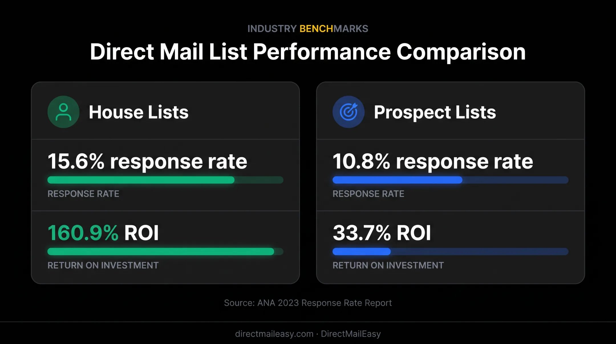 House and prospect direct mail response rate and ROI comparison