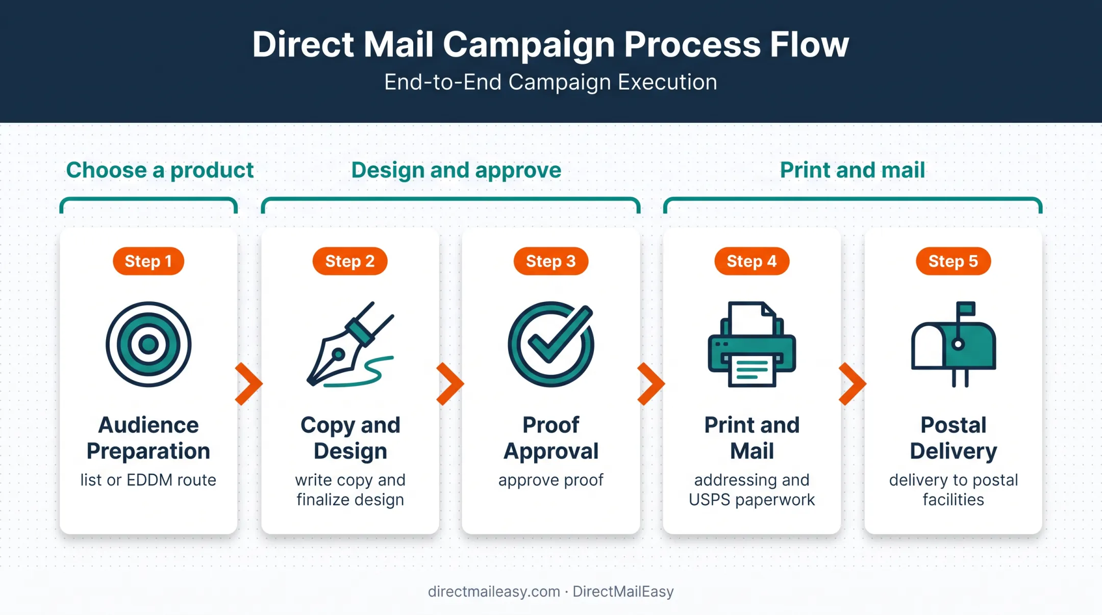 Five-step HVAC direct mail production and delivery workflow