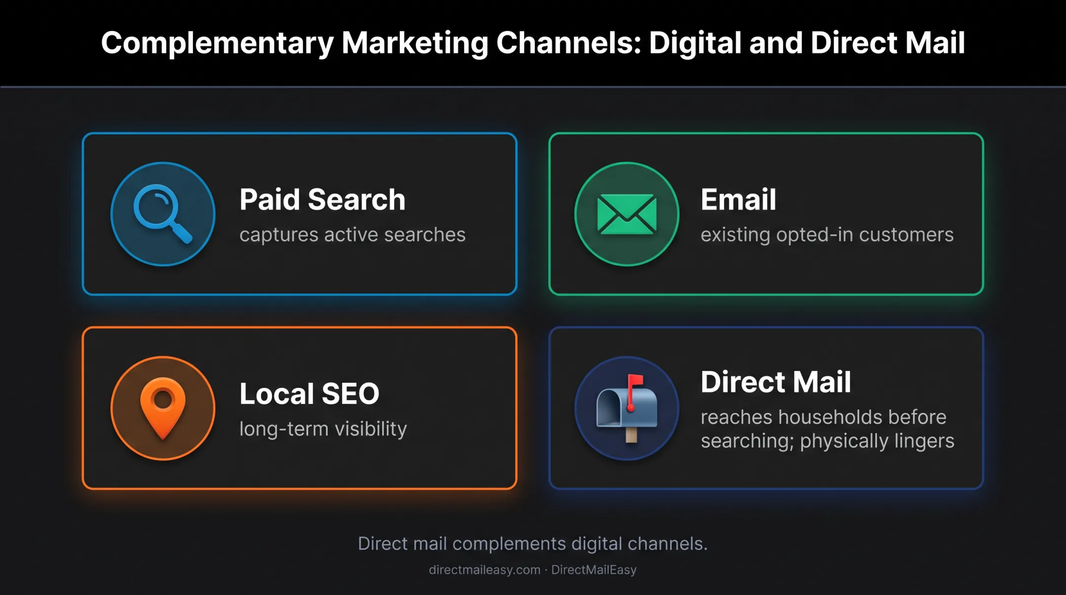 Four-channel marketing comparison for HVAC customer acquisition