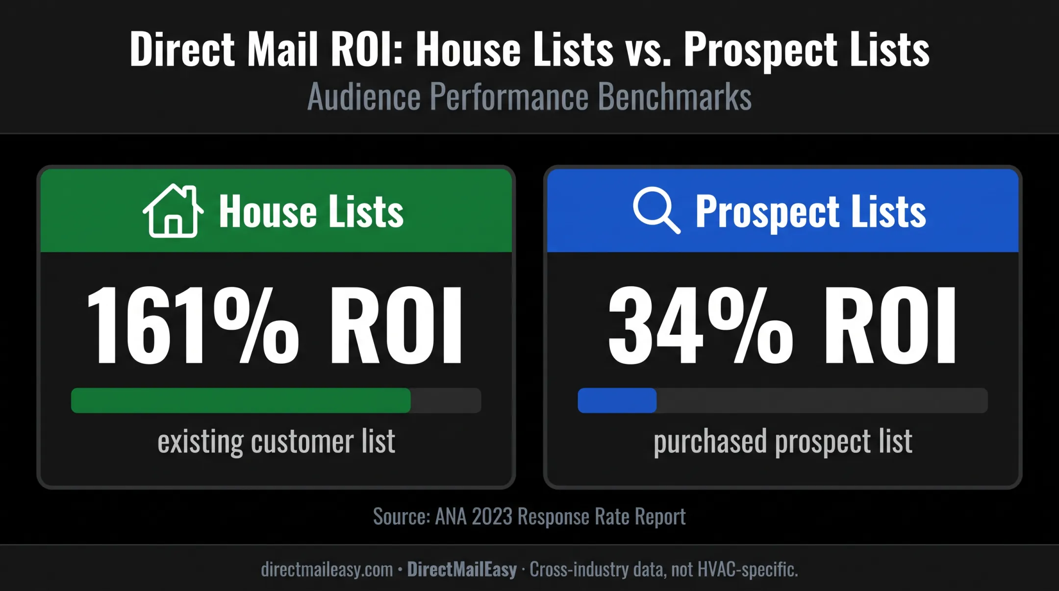 Direct mail ROI comparison for house lists and prospect lists