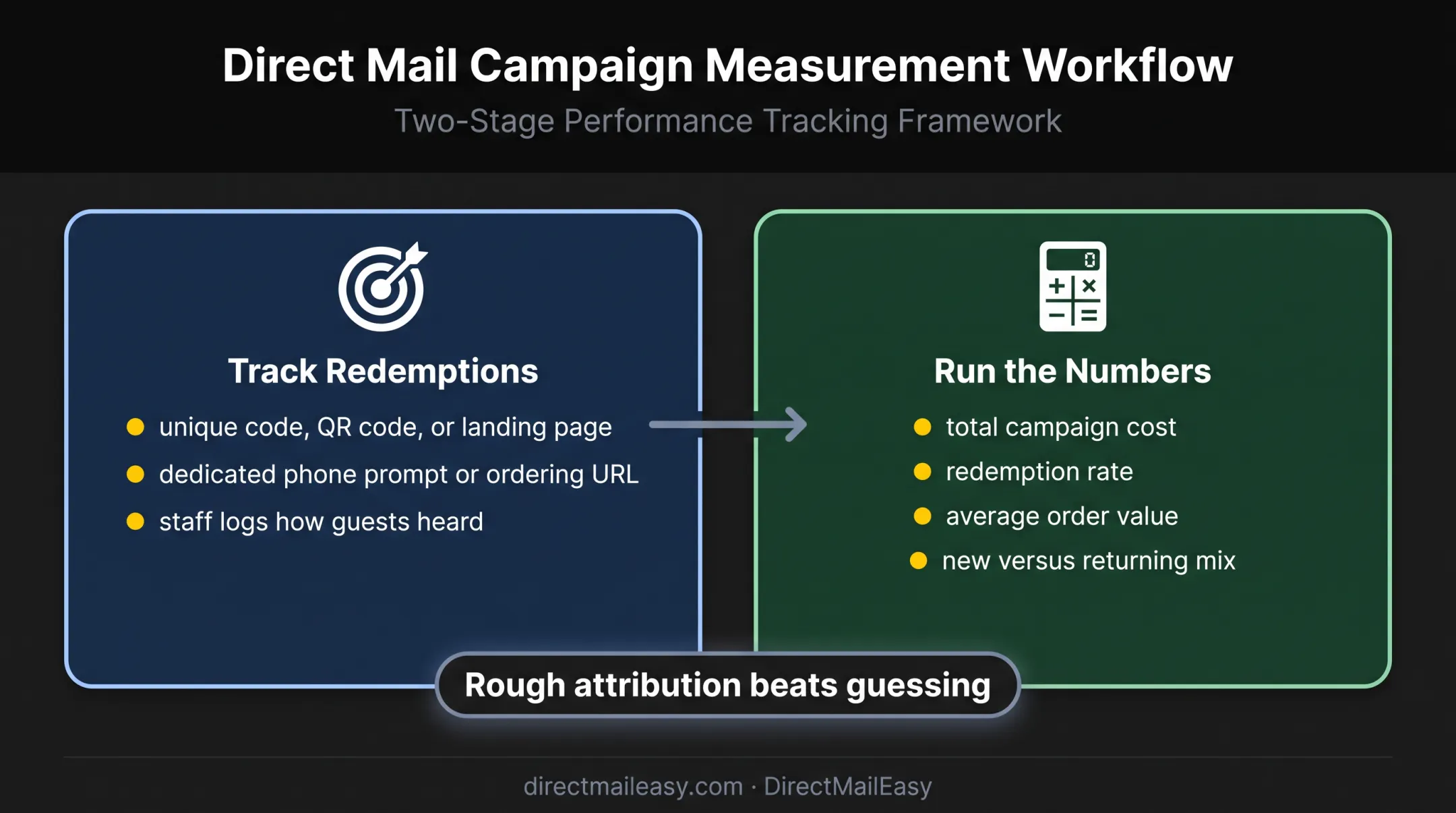 Restaurant postcard campaign tracking and redemption measurement framework