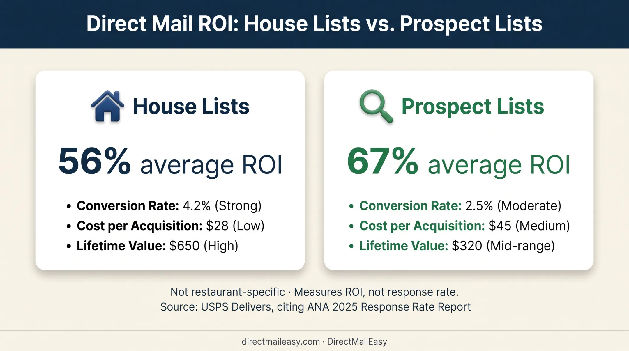 Direct mail ROI comparison for house lists and prospect lists
