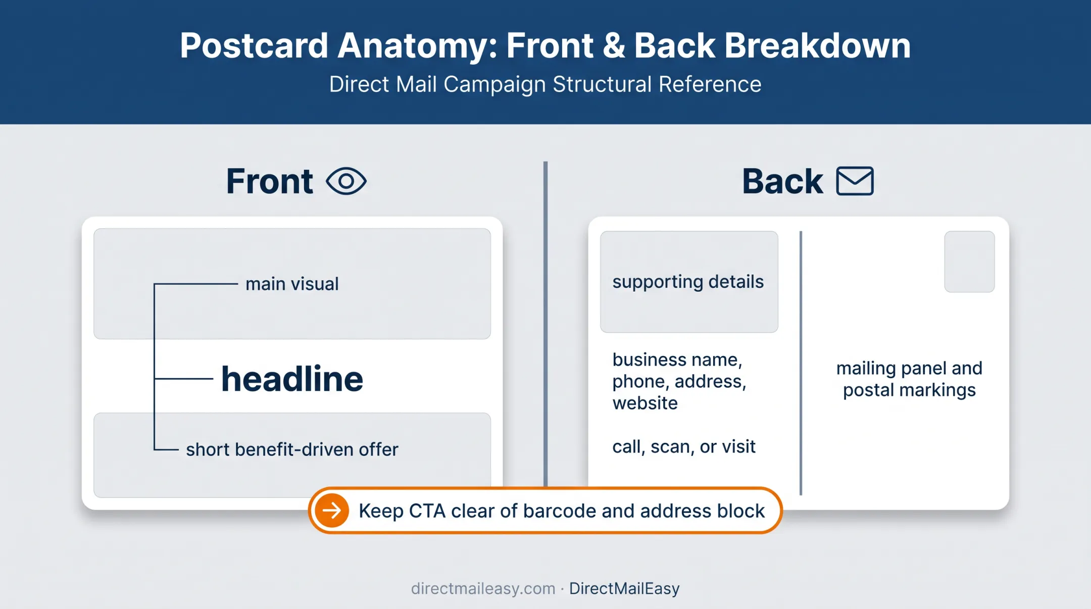 Front and back postcard design anatomy showing conversion essentials