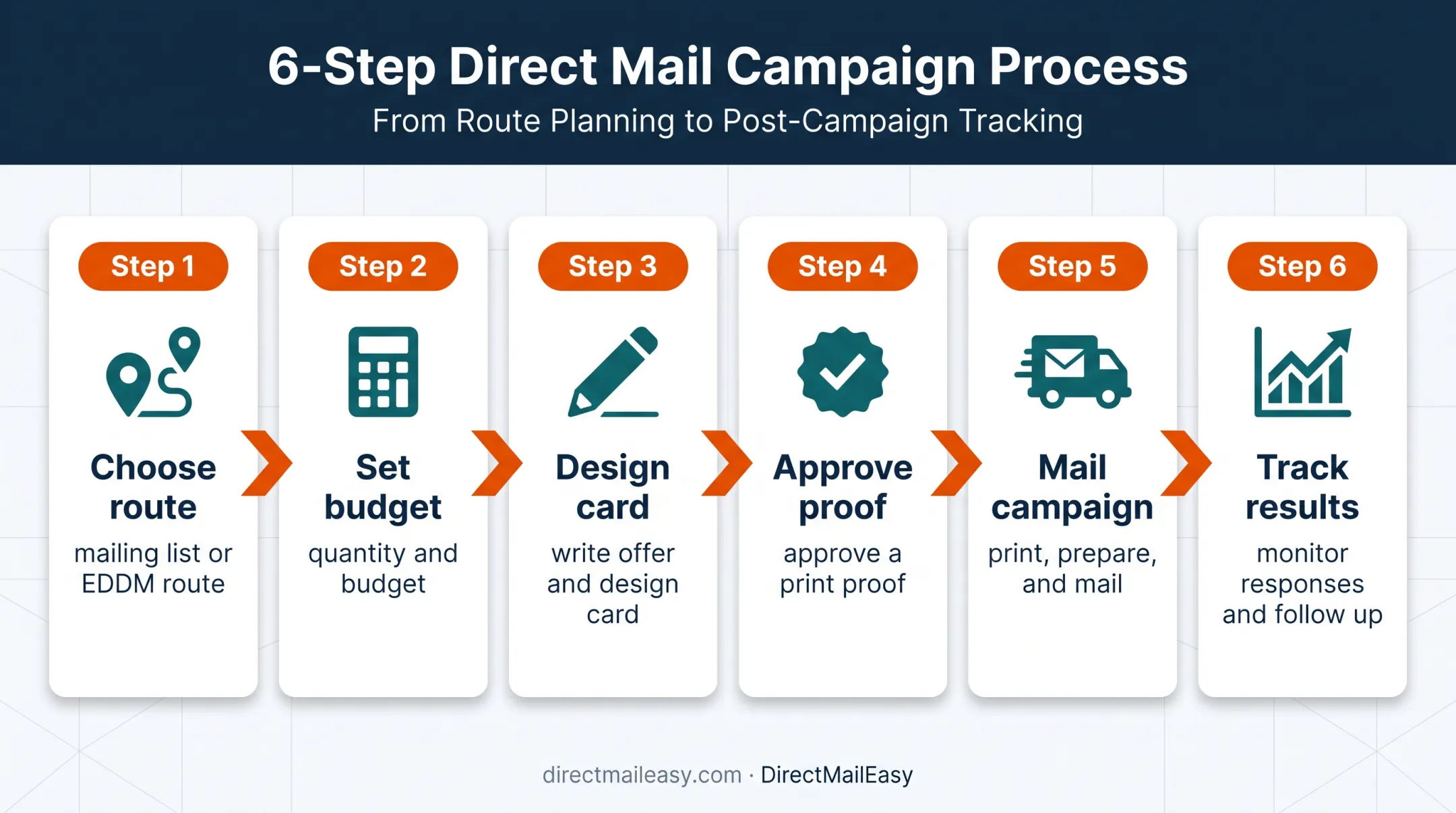 Six-step direct mail campaign workflow from targeting to follow-up